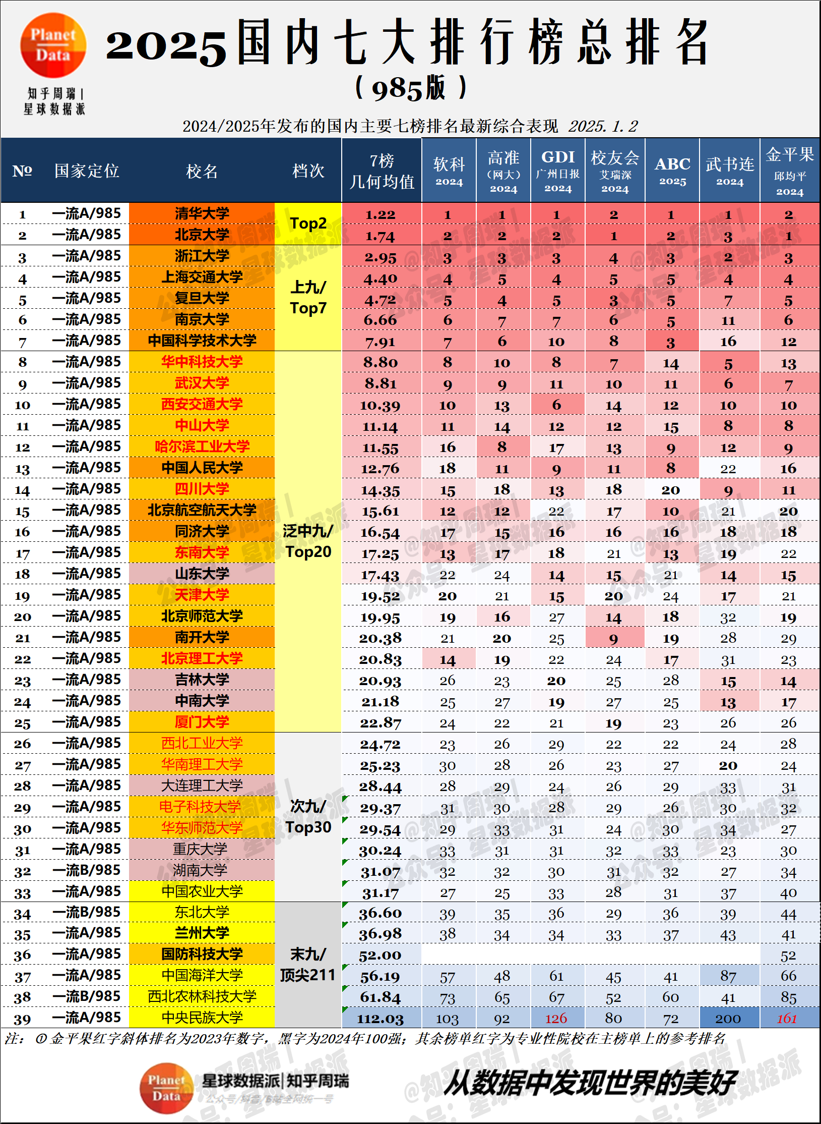 2025中国7大榜单总排名:中科大华五守门!