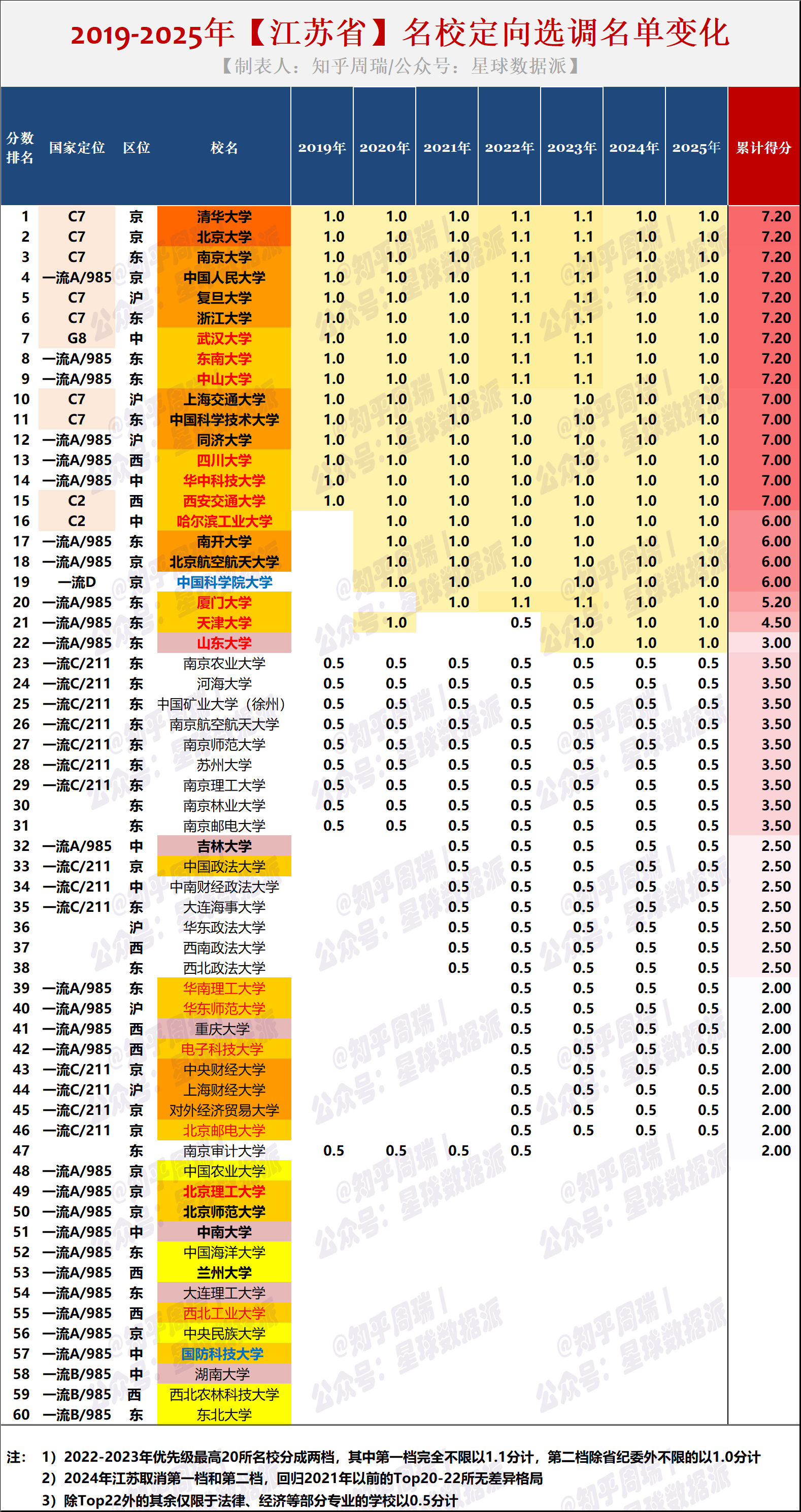 2025江苏名校优选人数排名:东南,南大,武大前三!