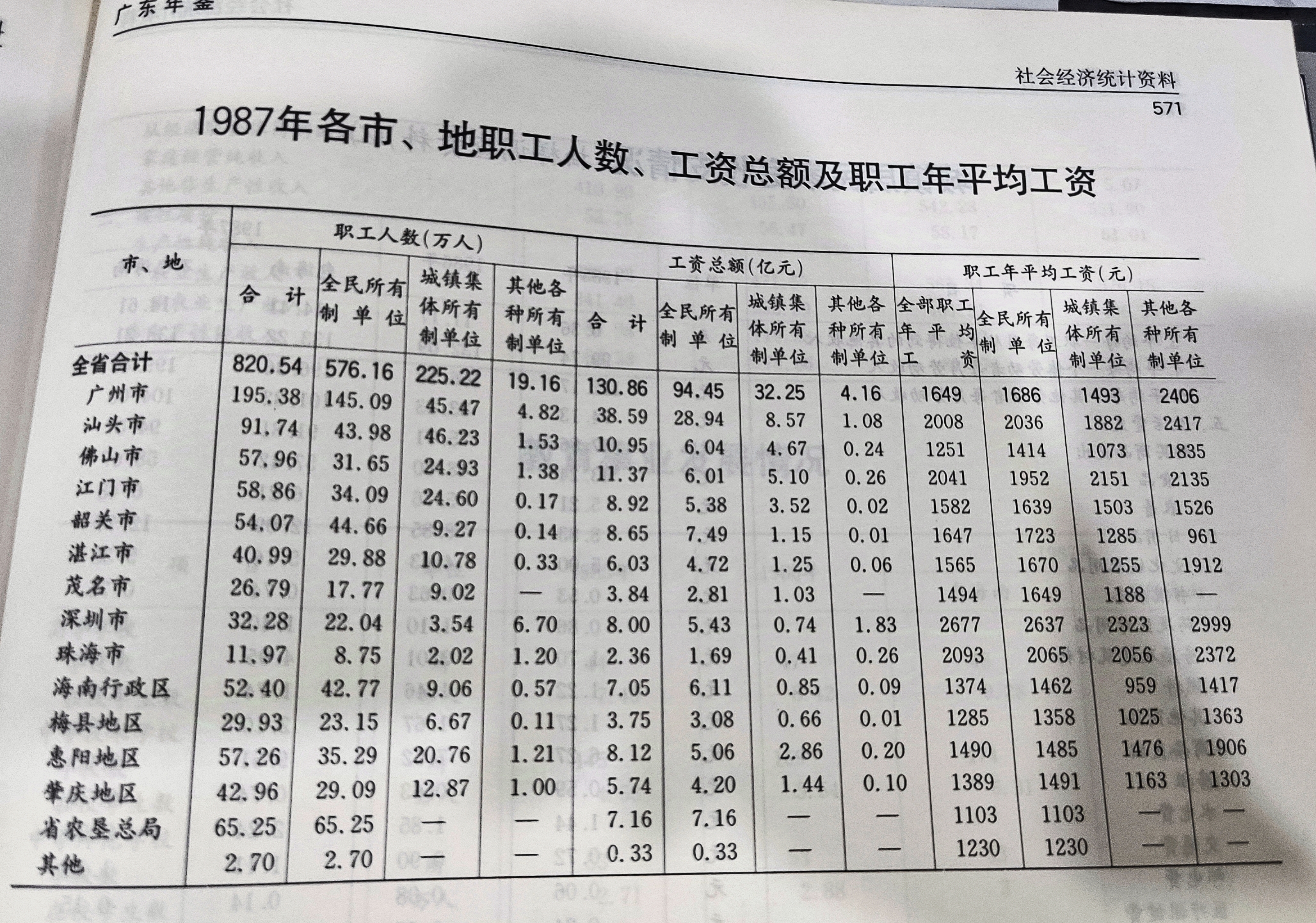 1987年广东省各市,地职工人数,工资总额及职工年平均工资表