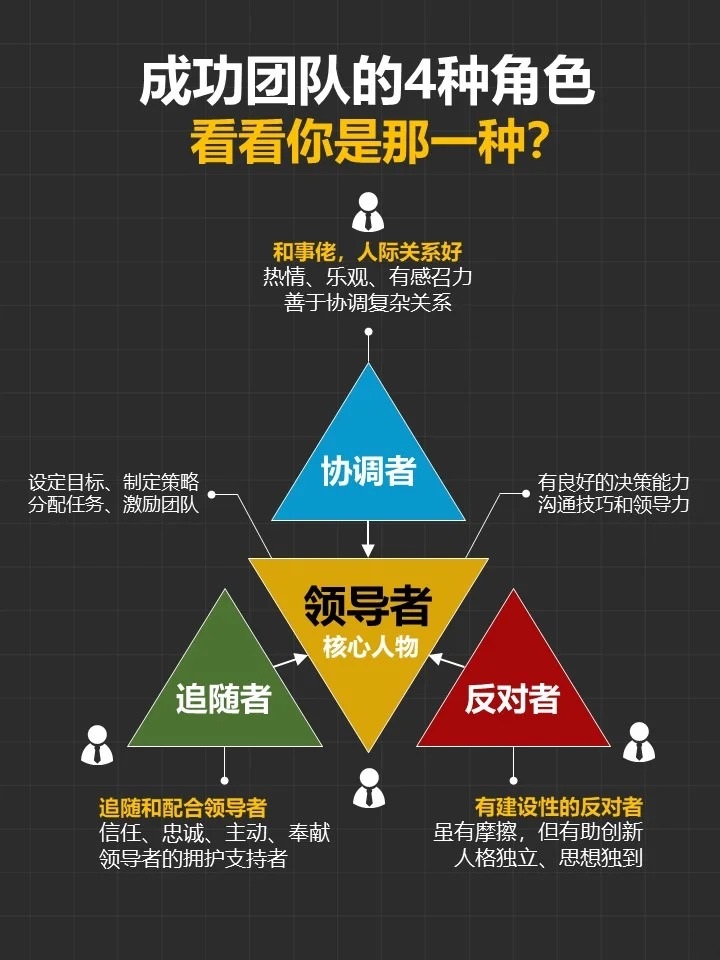 成功团队包含四种核心角色:领导者,协调者,追随者和反对者