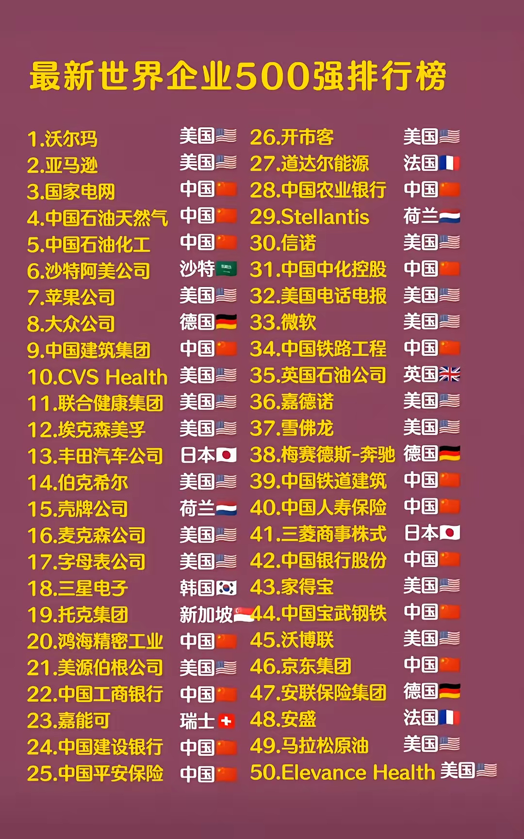 世界100强企业排行榜