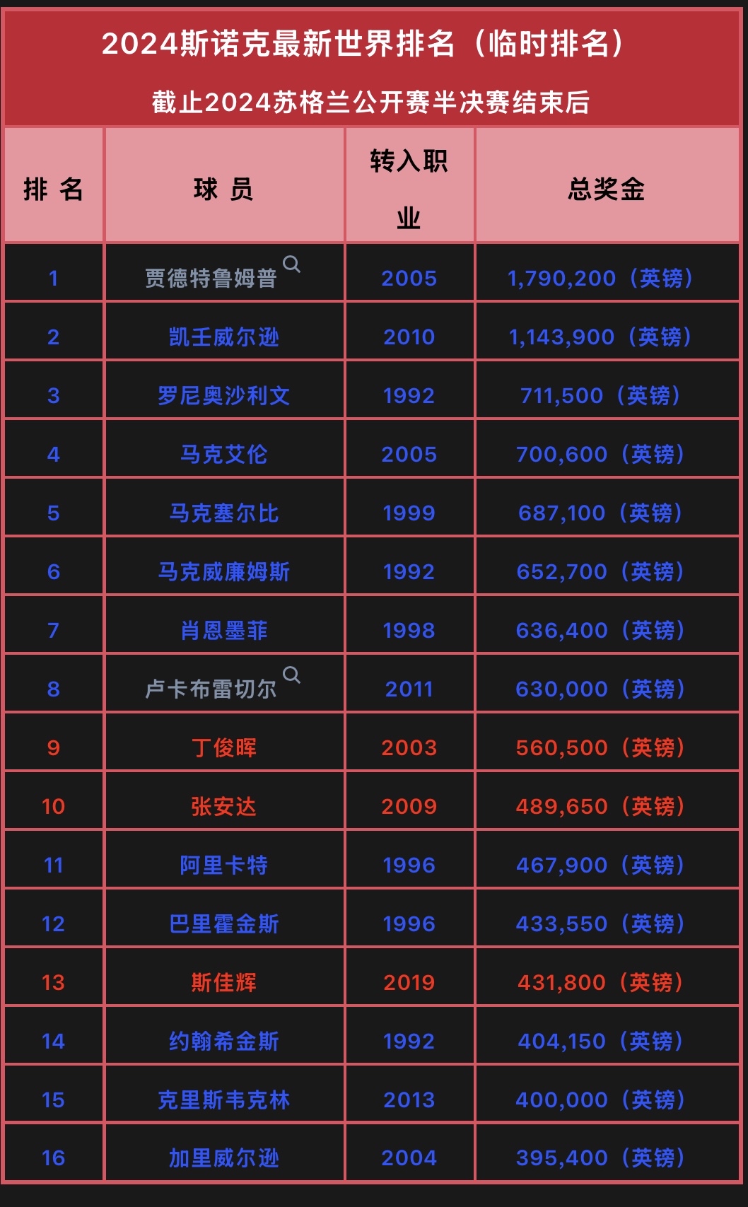 历史抢断 榜最新排 名表相关图片4