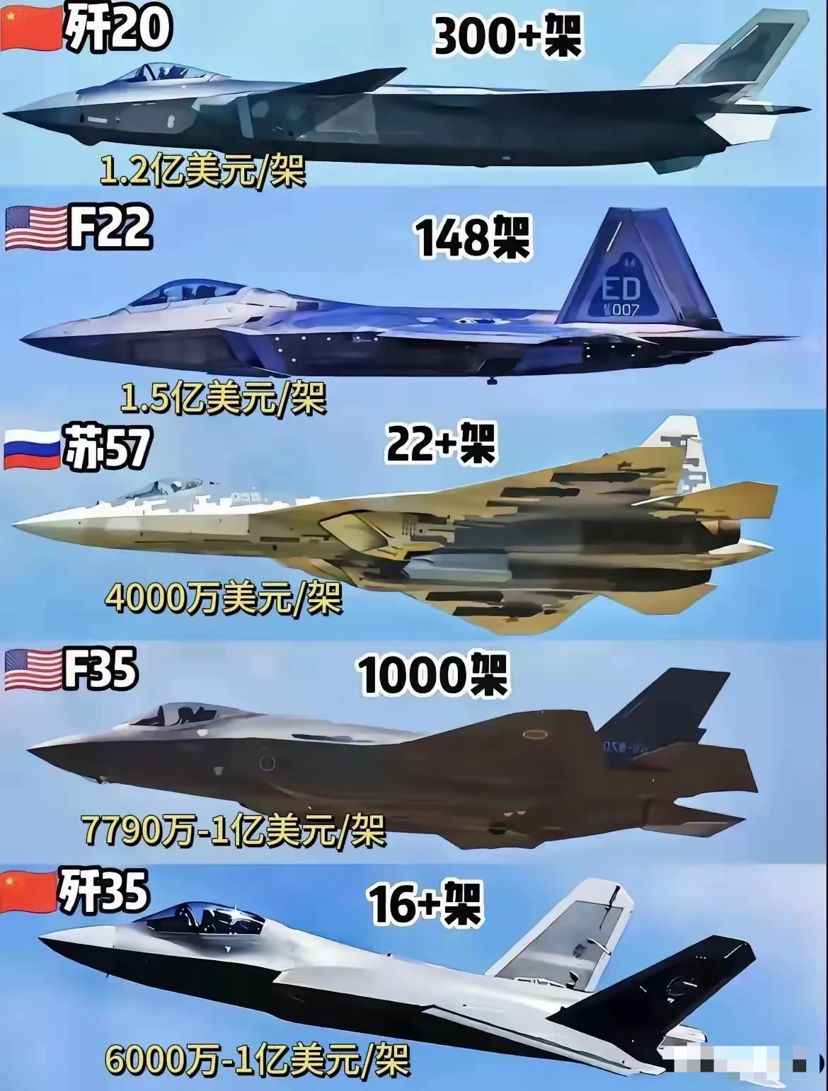 全球五款已服役五代机正面侧面双向对比图,歼35a外形最简洁平滑,全球
