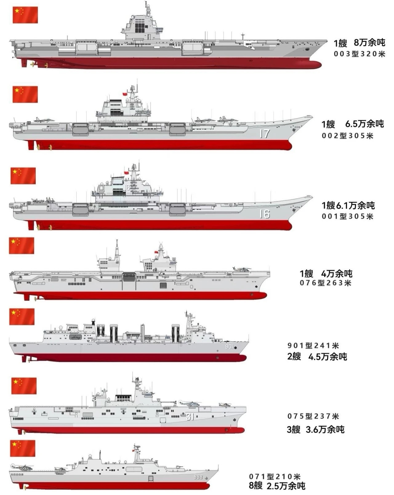 中国海军主流军舰排水量对比福建舰断崖式领先未来五年肯定会被新