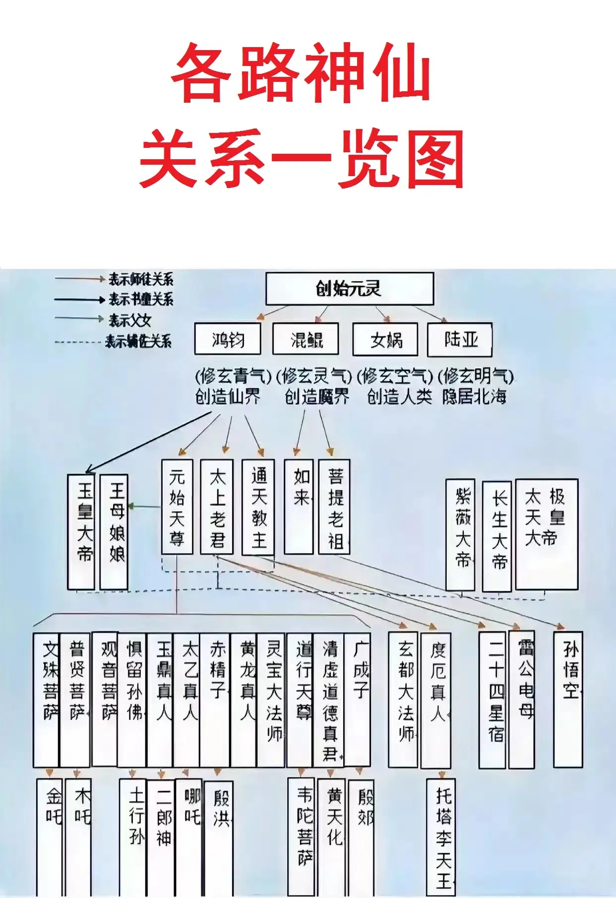 太上老君:能吊打悟空. 元始天尊:能吊打悟空. 通天教主:能吊打悟空
