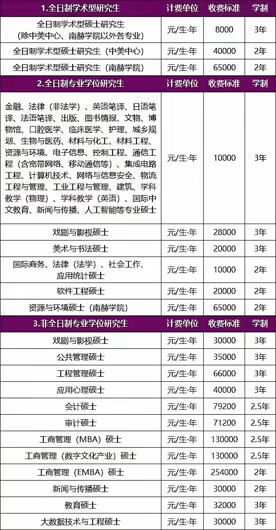 研究生收费标准,看完之后,不得不说这个全日制与非全日制收费差距还是