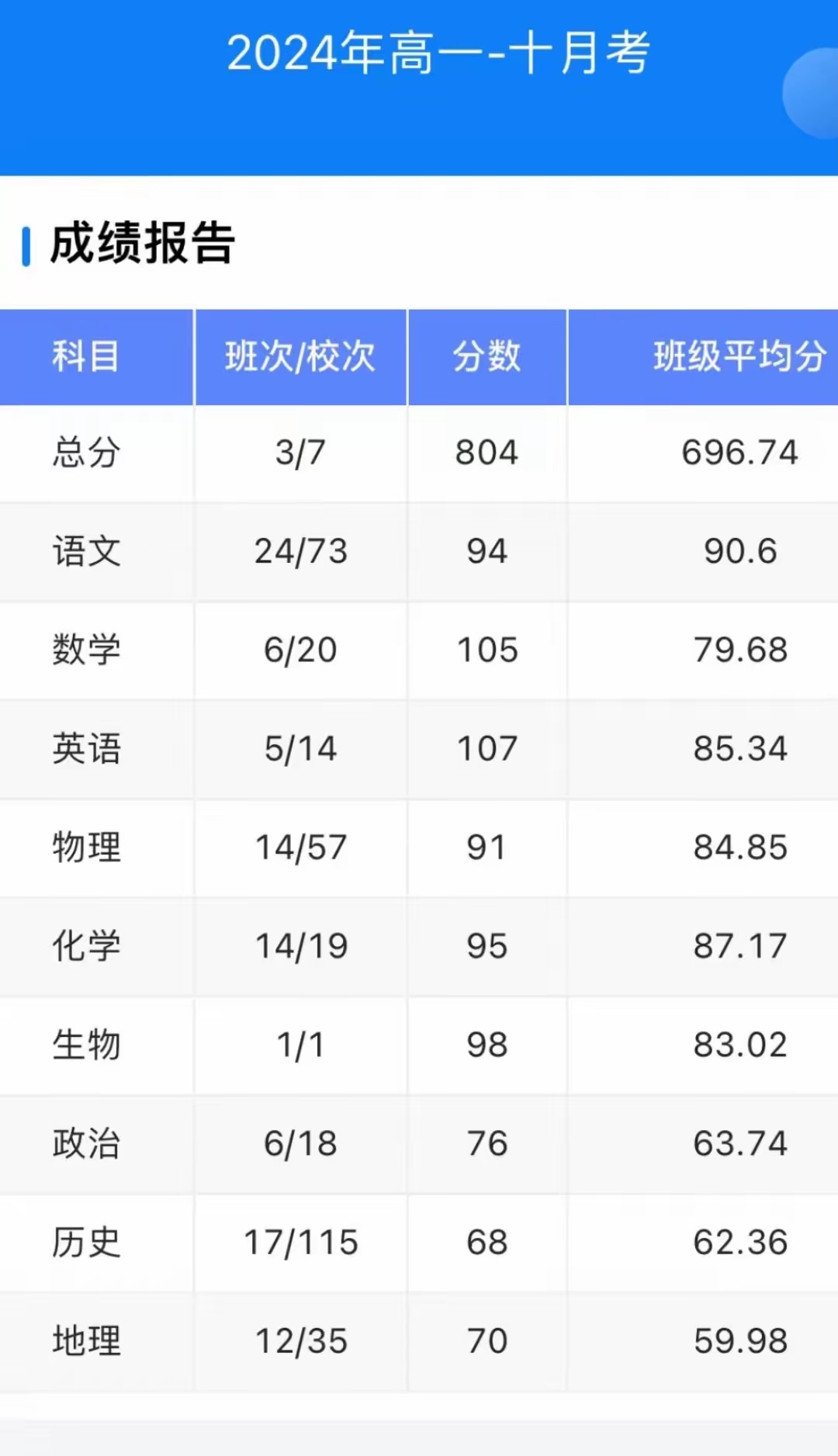 这是一位高一孩子的第一次月考成绩单,总分804分,班级排名第三,校级