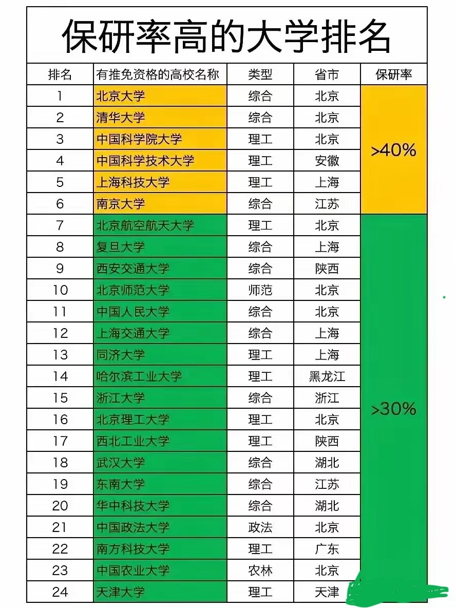 2025考研指南保研率较高的大学排名,看完之后,真是被惊艳到了,屯蝌