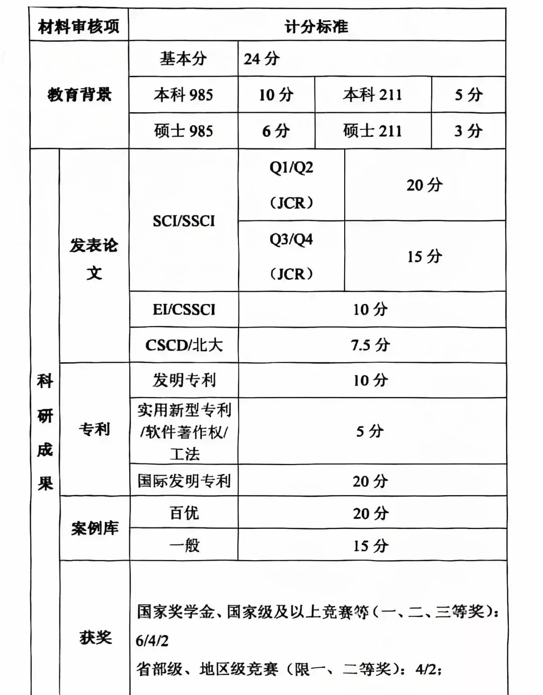 国内某高校博士申请考核标准,主要是两大方面,一是教育背景,本硕是985