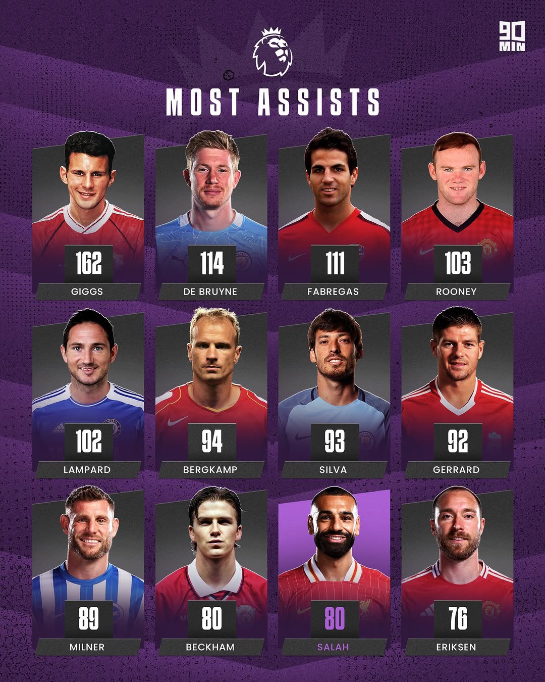 历史助攻 榜单场次 排名相关图片2