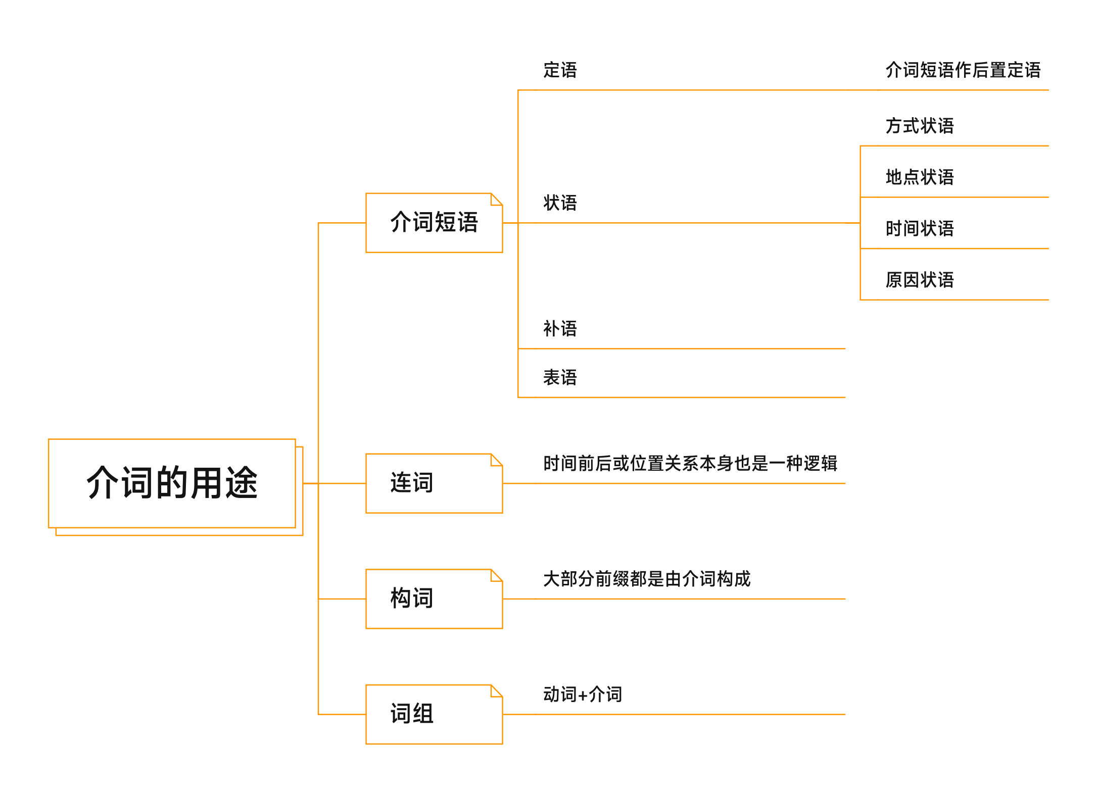 介词的用法思维导图图片