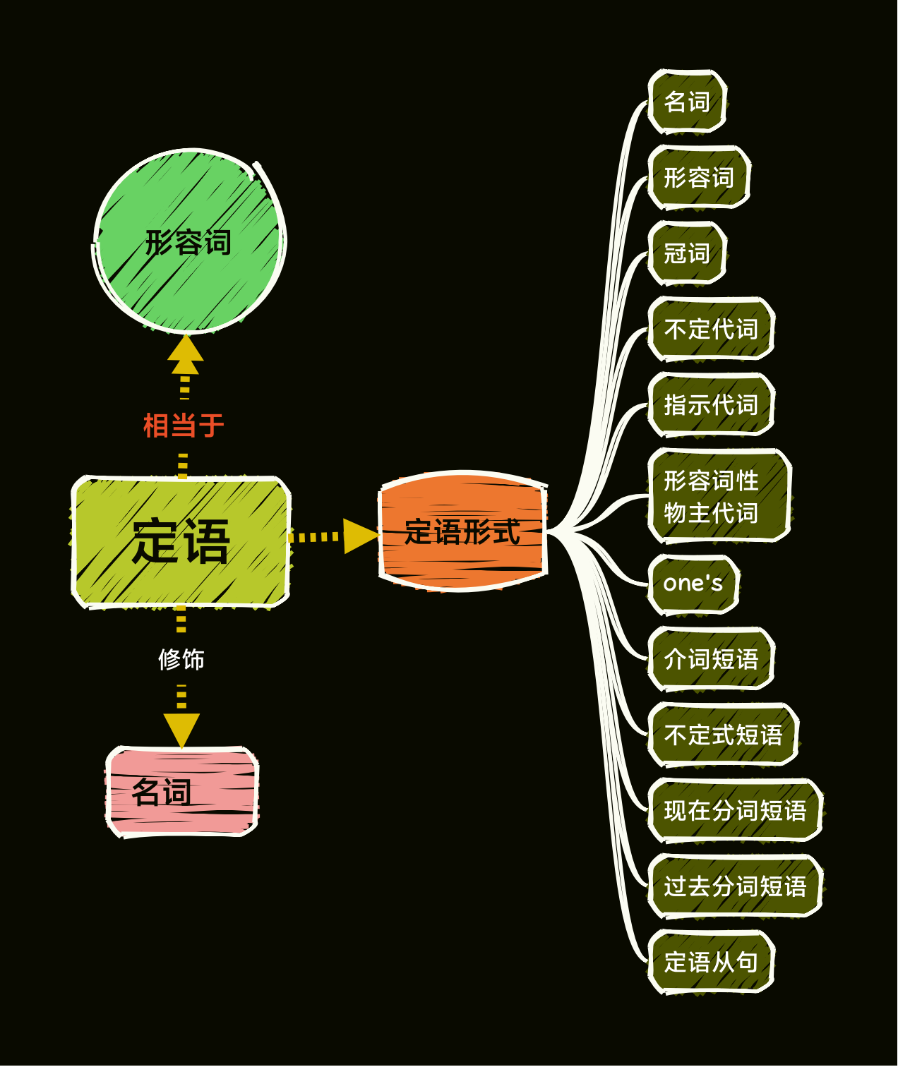 我不允许你不知道. 定语相当于形容词修饰是名词