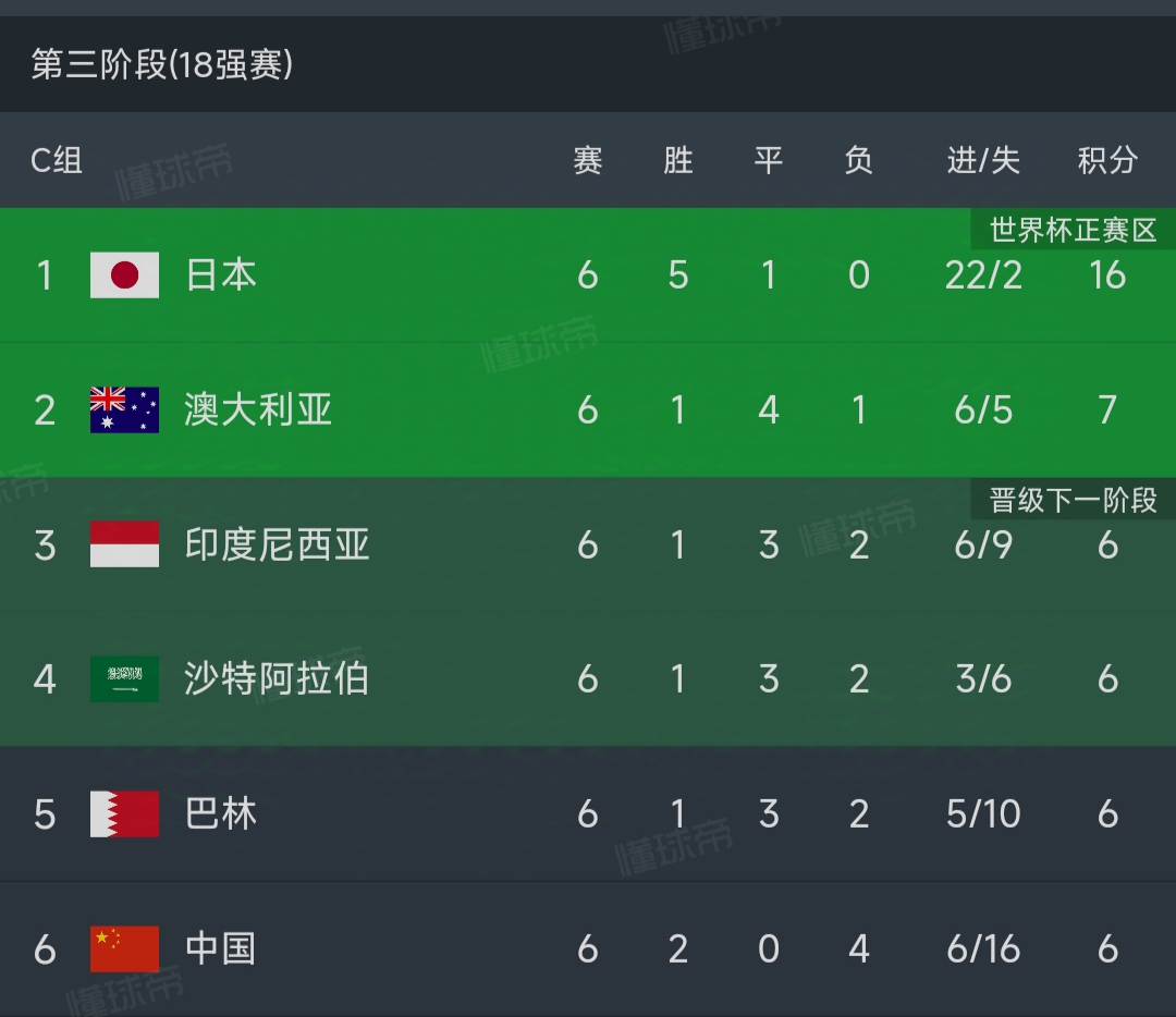 世界杯预 选赛中国 小组出线相关图片2