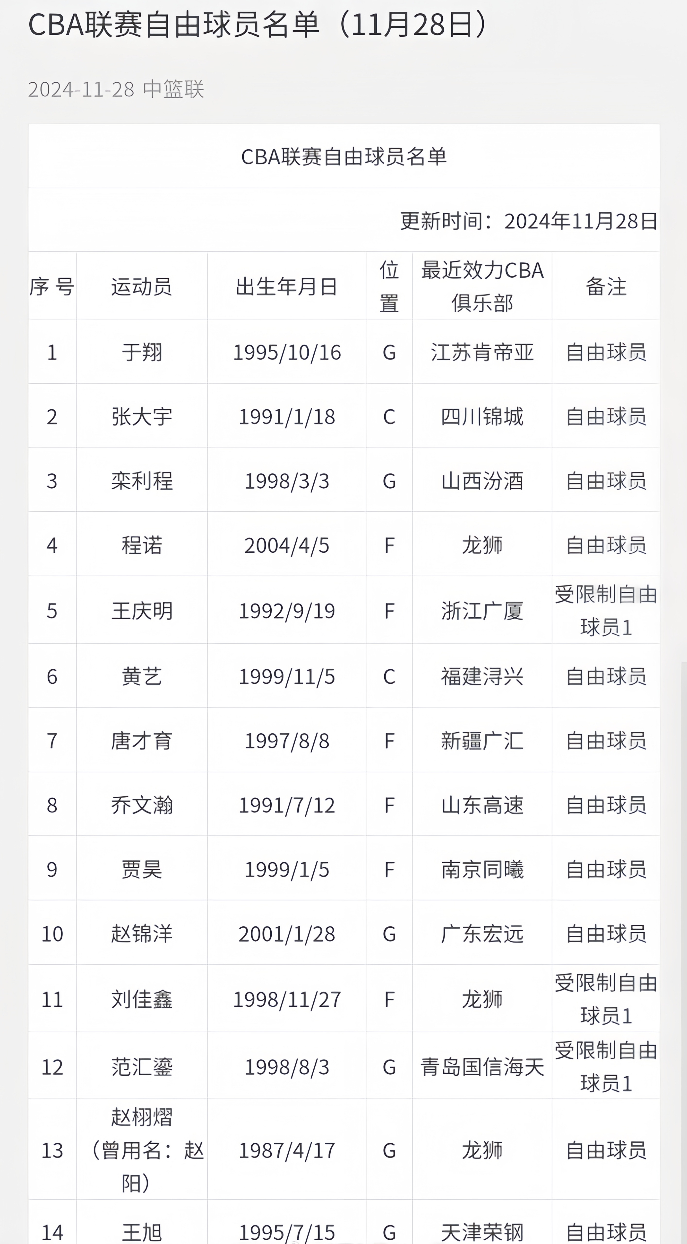 cba官网今天更新了cba国内自由球员的名单,目前有14名球员还没有找到