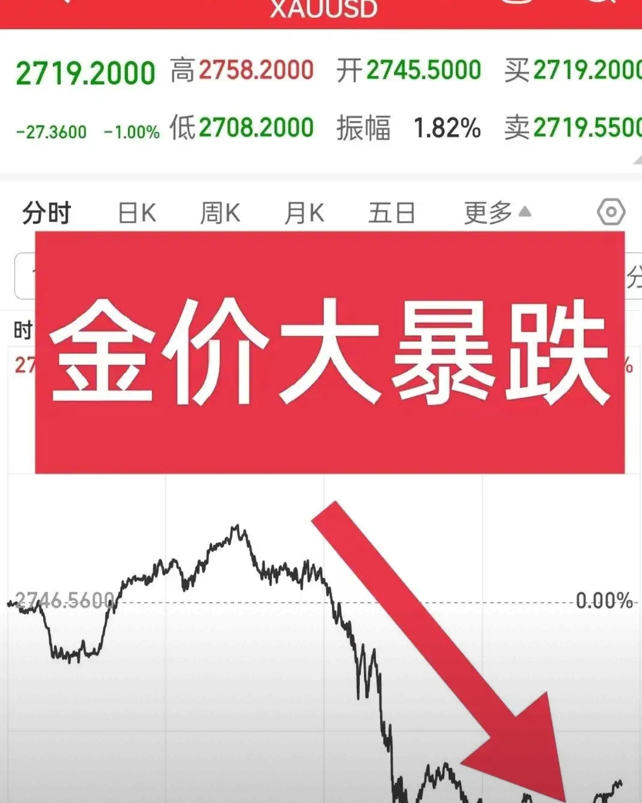 金价真跌了(金价真跌了,买金手镯能省出1200元!)