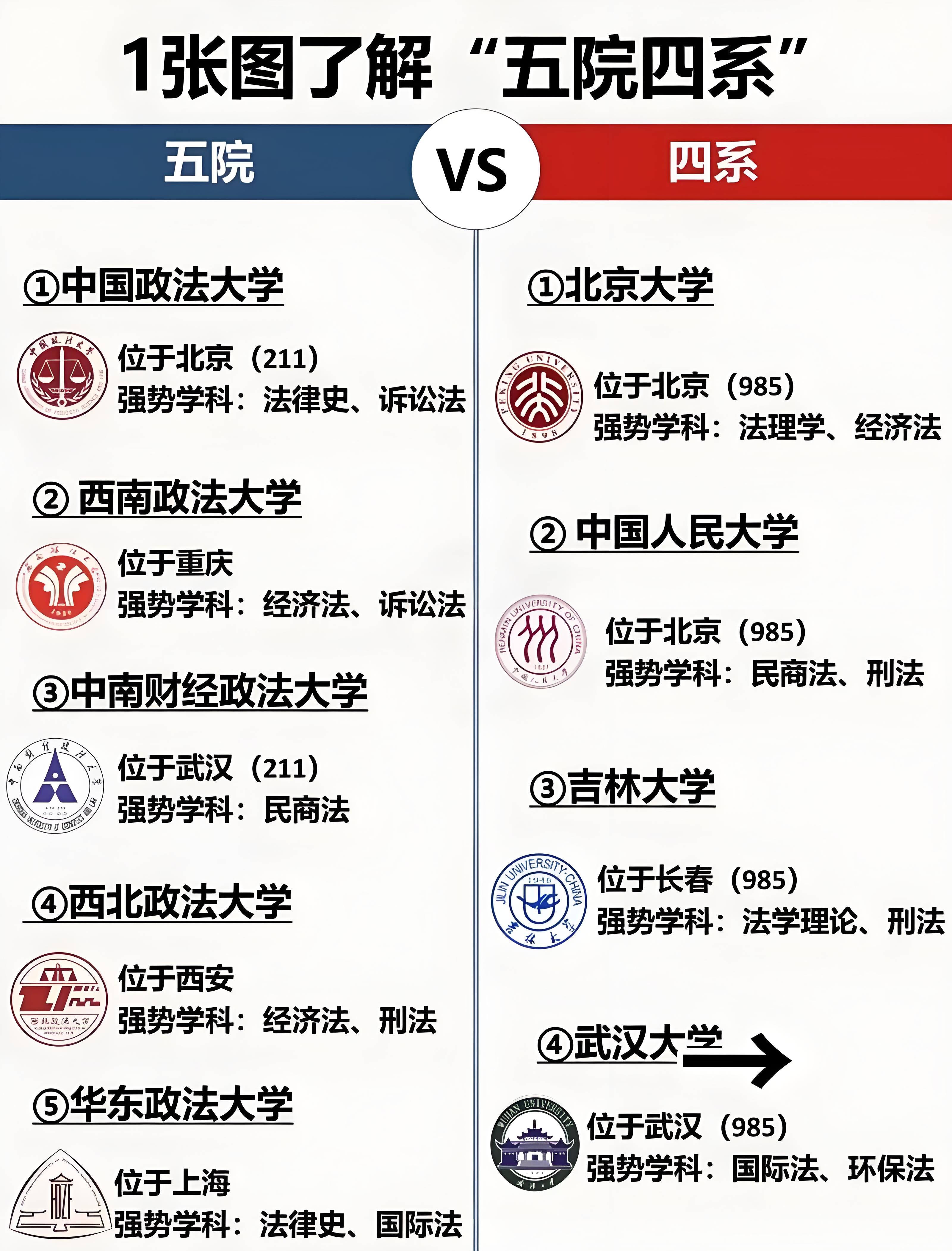 除了传统的五院四系之外,综合类的985名校的法学实力往往都比较强