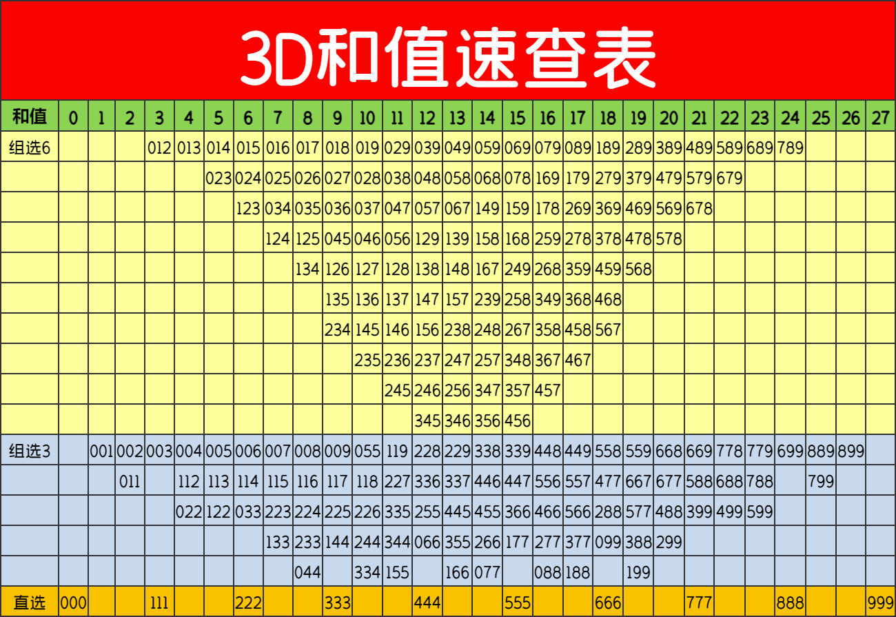 福彩3d和值,跨度表