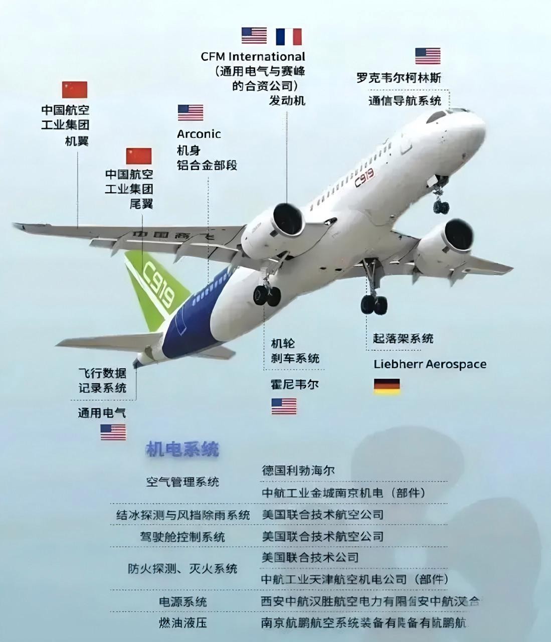 目前c919用的是cfm公司的leapx发动机cfm公司由美国通用电气