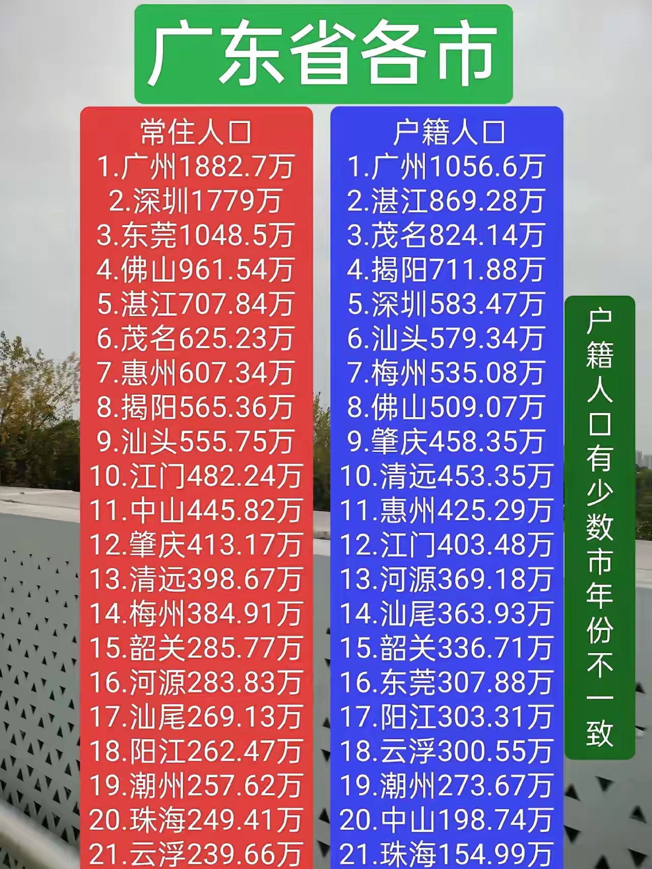 广东省各城市常住人口和户籍人口都有多少