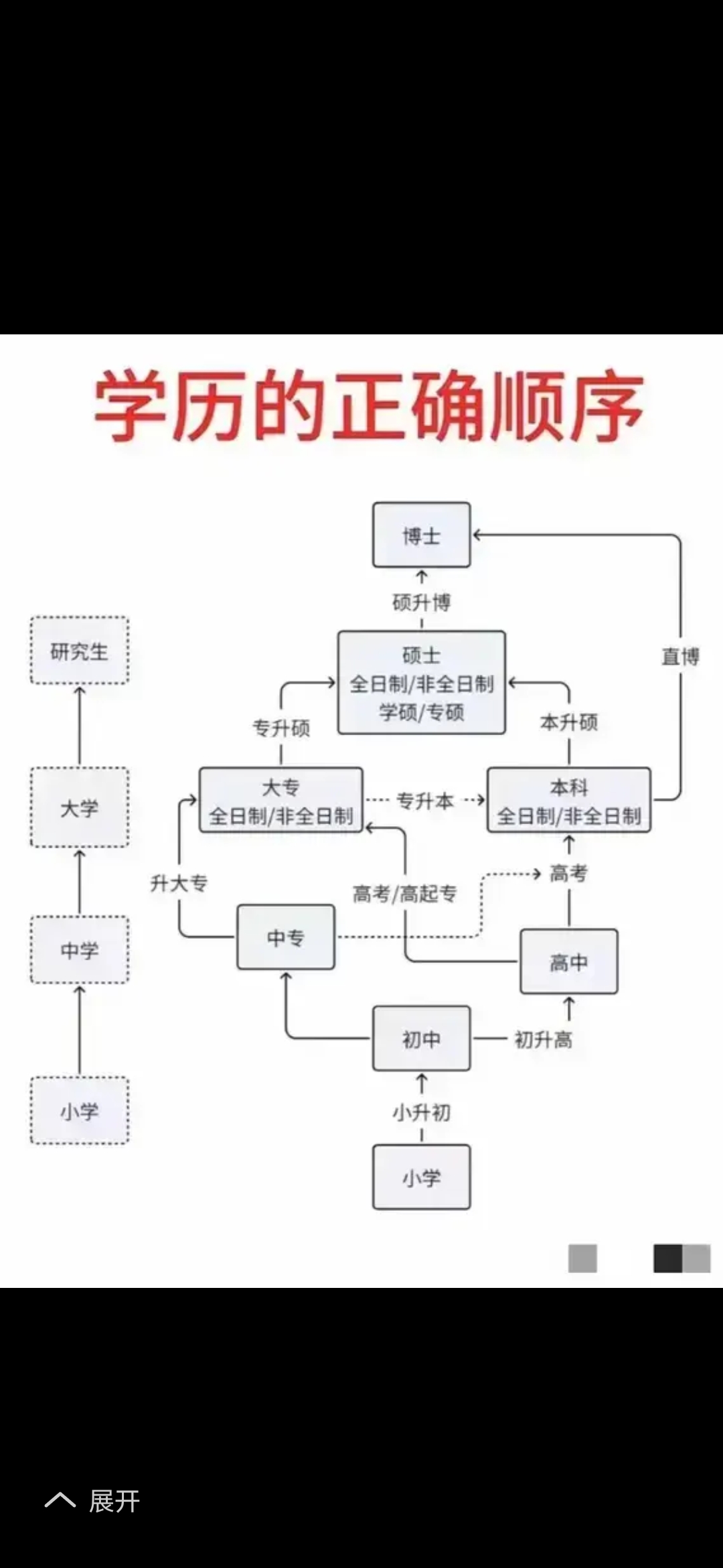 学历的十二个等级学历等级排列从低到高学历金字塔结构图学历晋升顺序