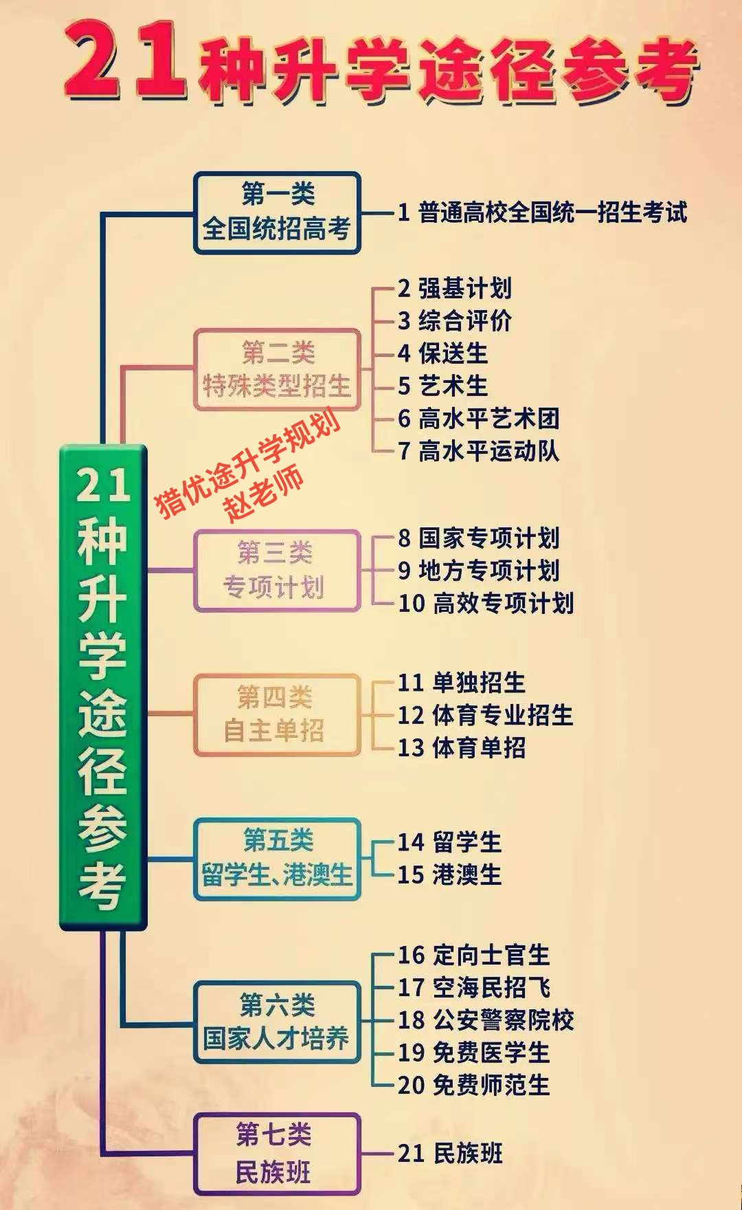 想上大学,除了高考,还有20种途径