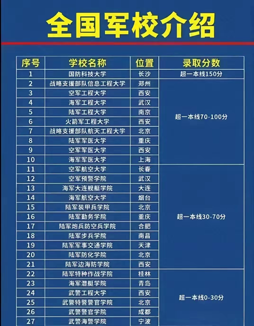 广东军校排名一览表