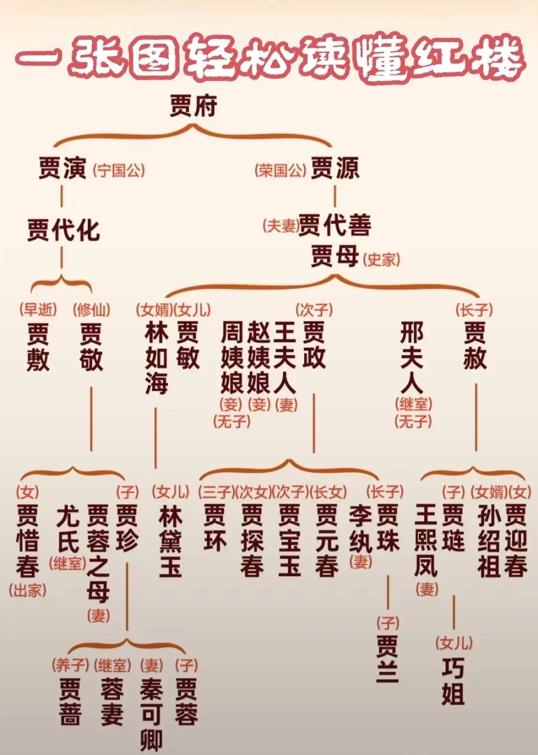 一张图轻松读懂红楼梦人物关系 红楼梦人物关系非常复杂,但这张贾家