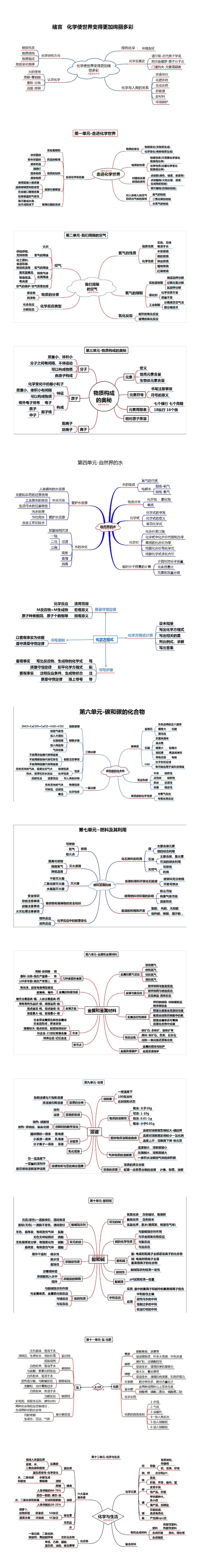 
中考化学思维导图（复习版）