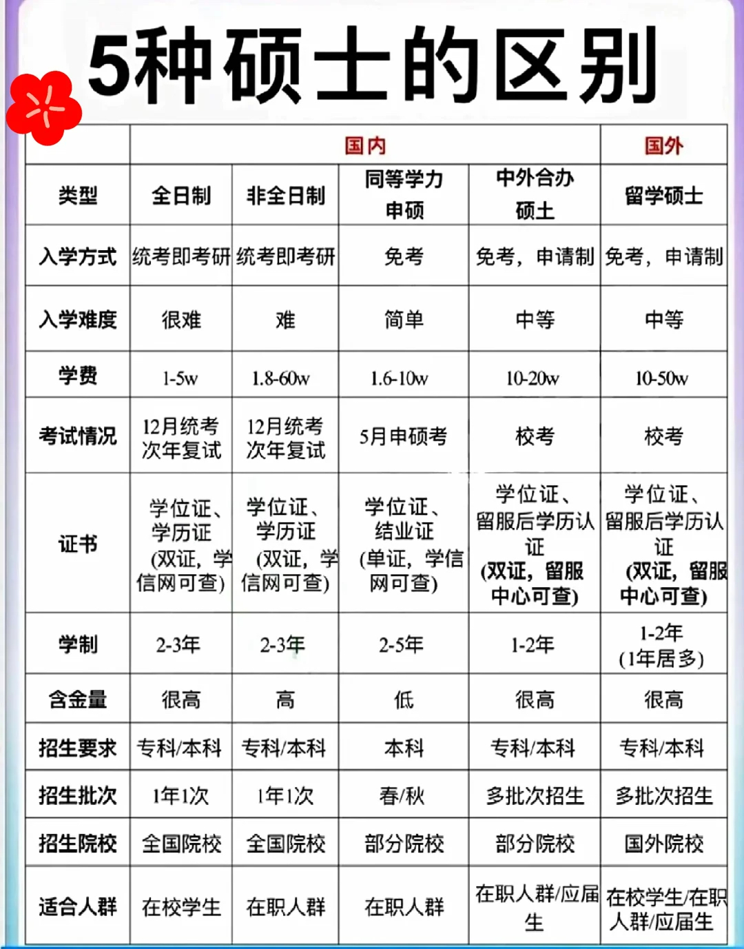 条件 1管理类联考:本科毕业3年或专科毕业5年以上,已获硕士或博士