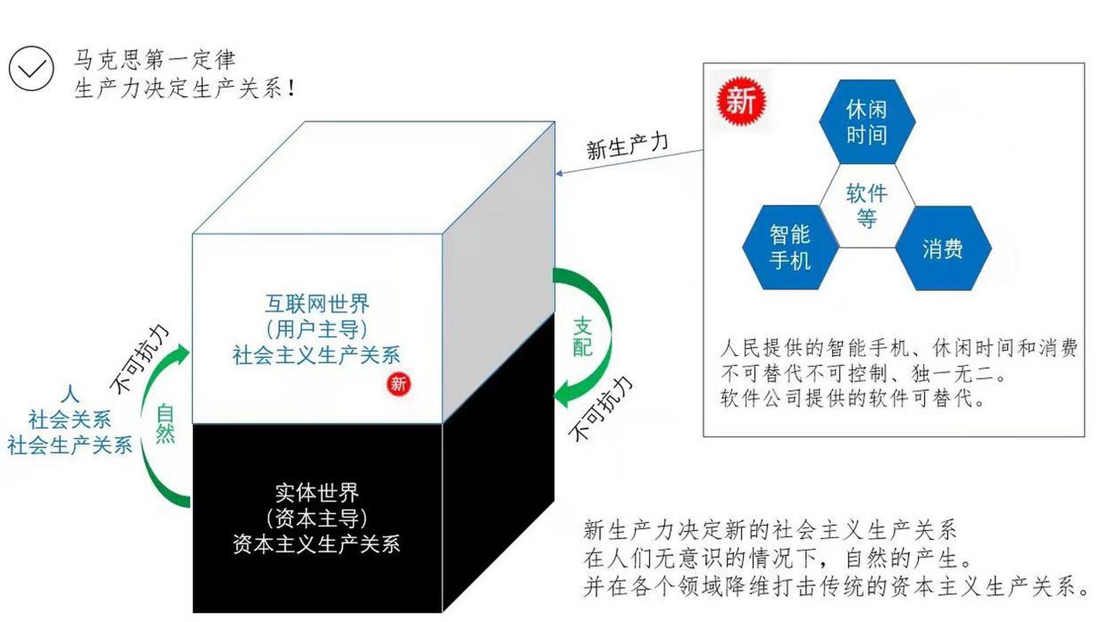 马克思:生产力决定生产关系.