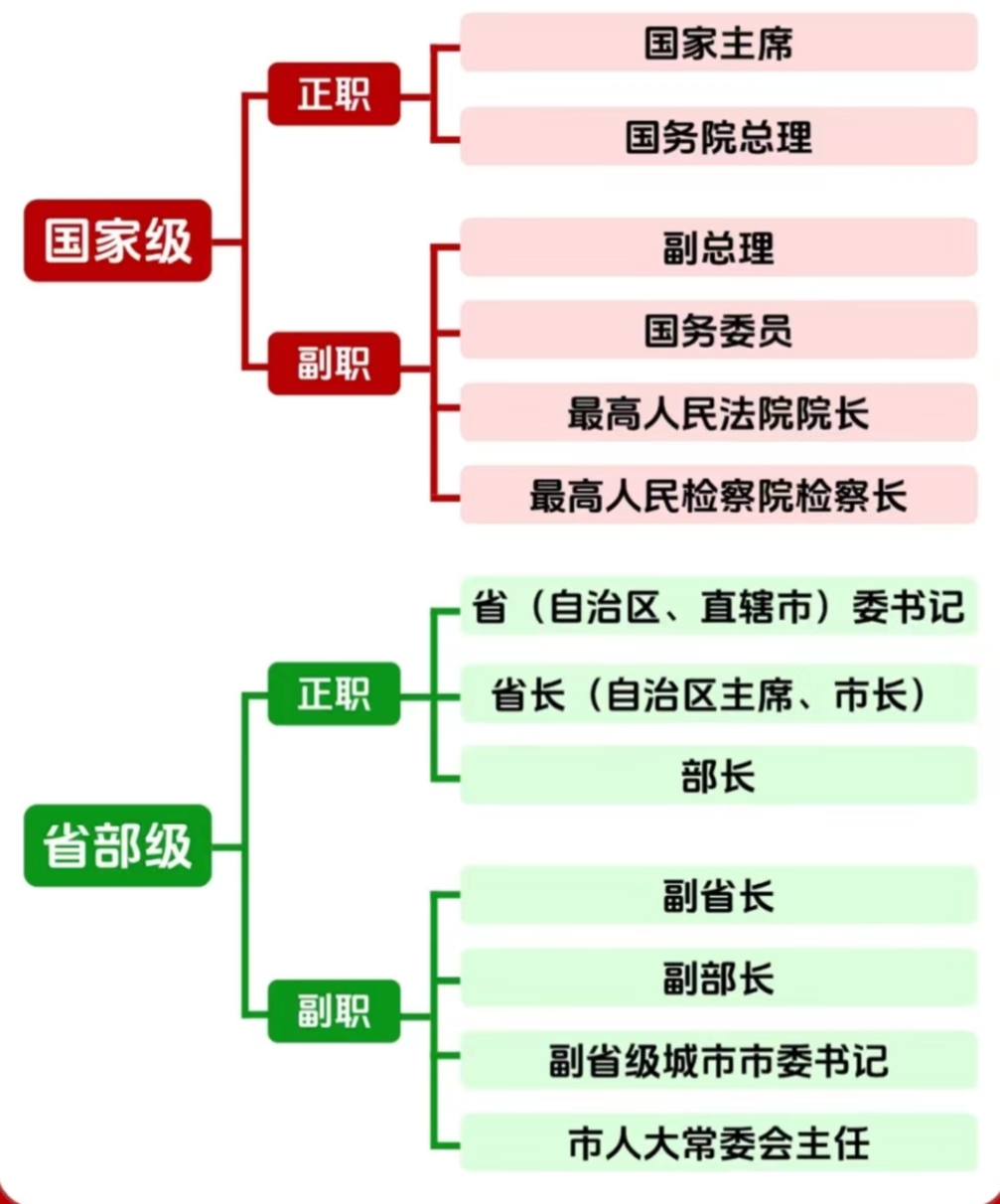 国家公务员级别划分