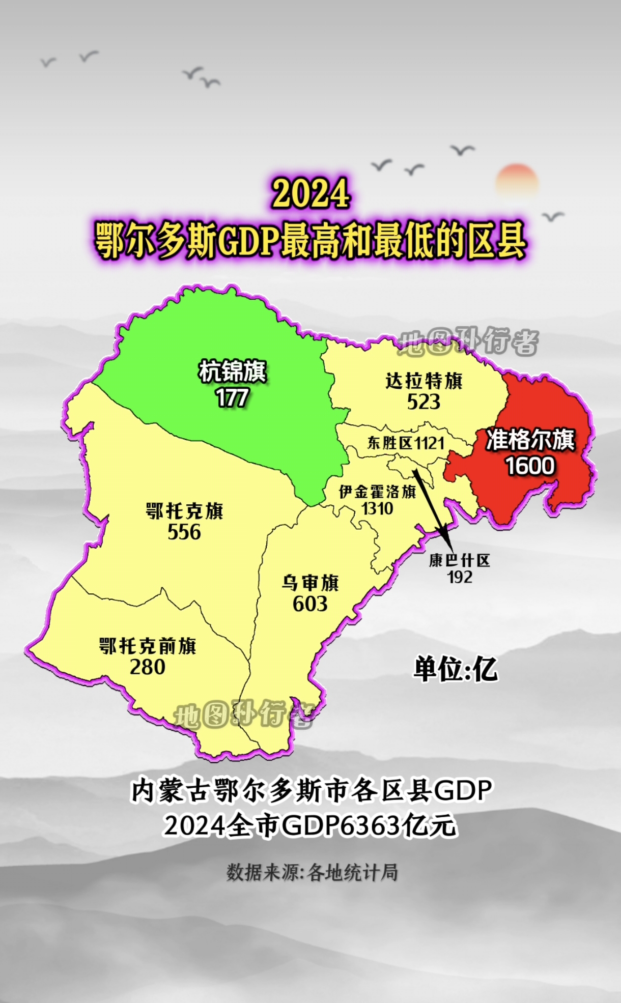 2024年内蒙古鄂尔多斯市各区县gdp鄂尔多斯