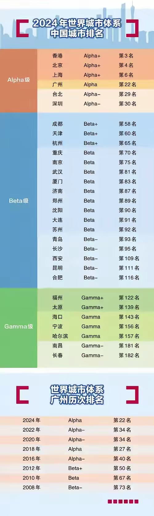 bu近日,全球最具权威"全球化与世界城市研究网络"最新排名,广州排名22