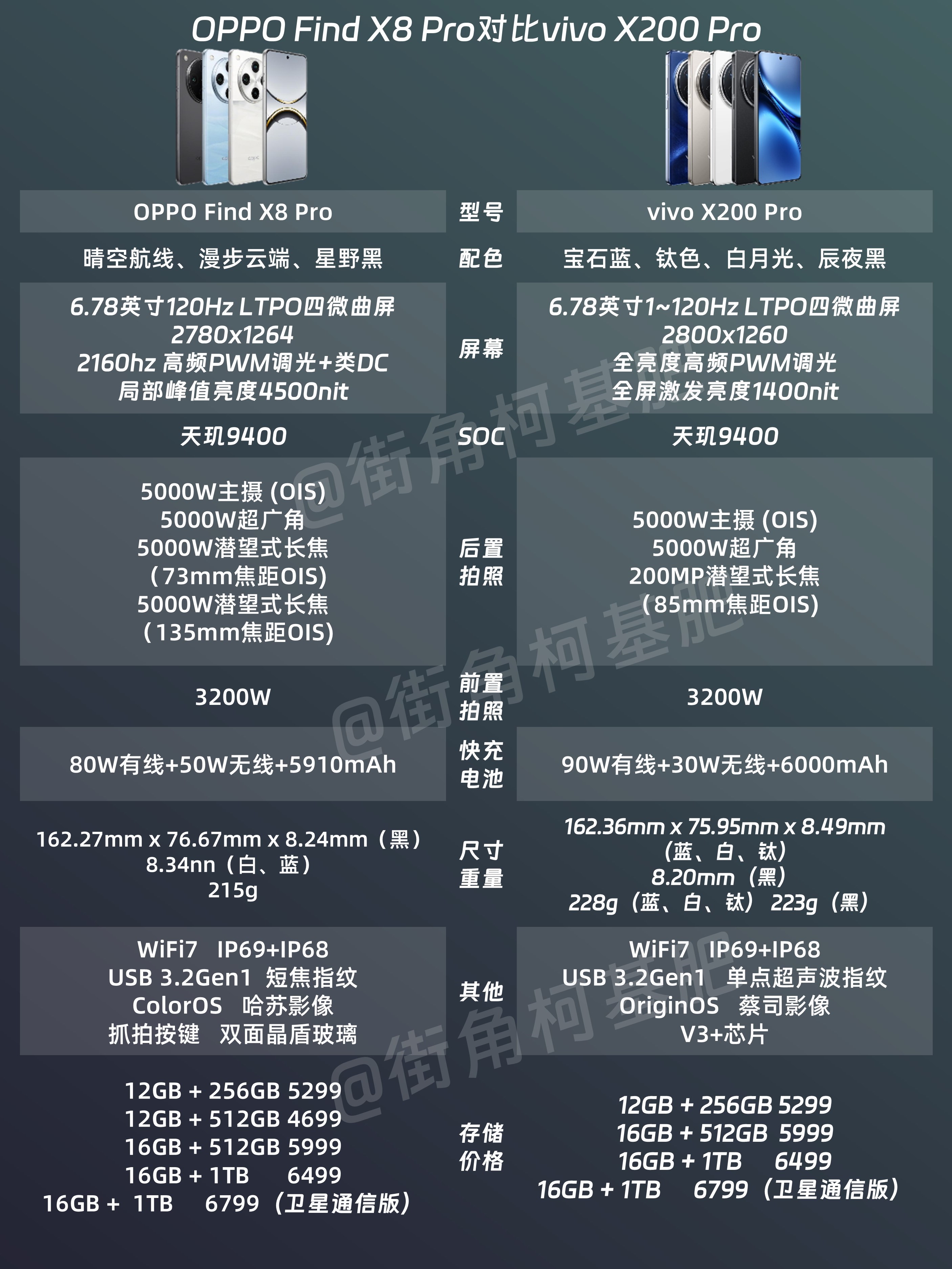 oppo find x8系列对比vivo x200系列参数