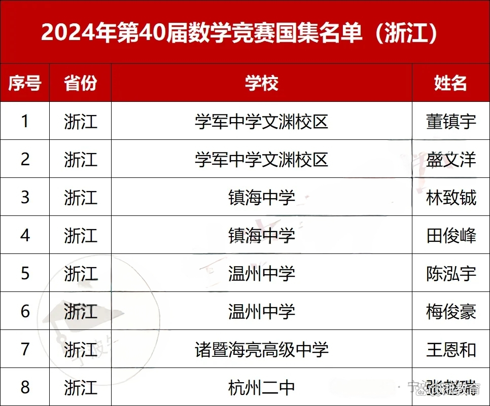 2024年中学生数学竞赛官网