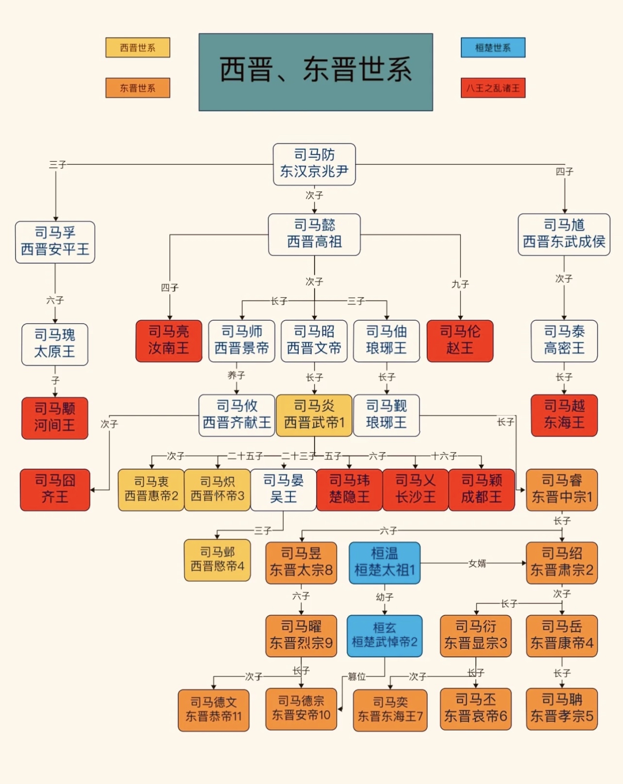 其后子孙一代不司马懿家族族谱图司马懿家谱关系图历代世系图司马家族