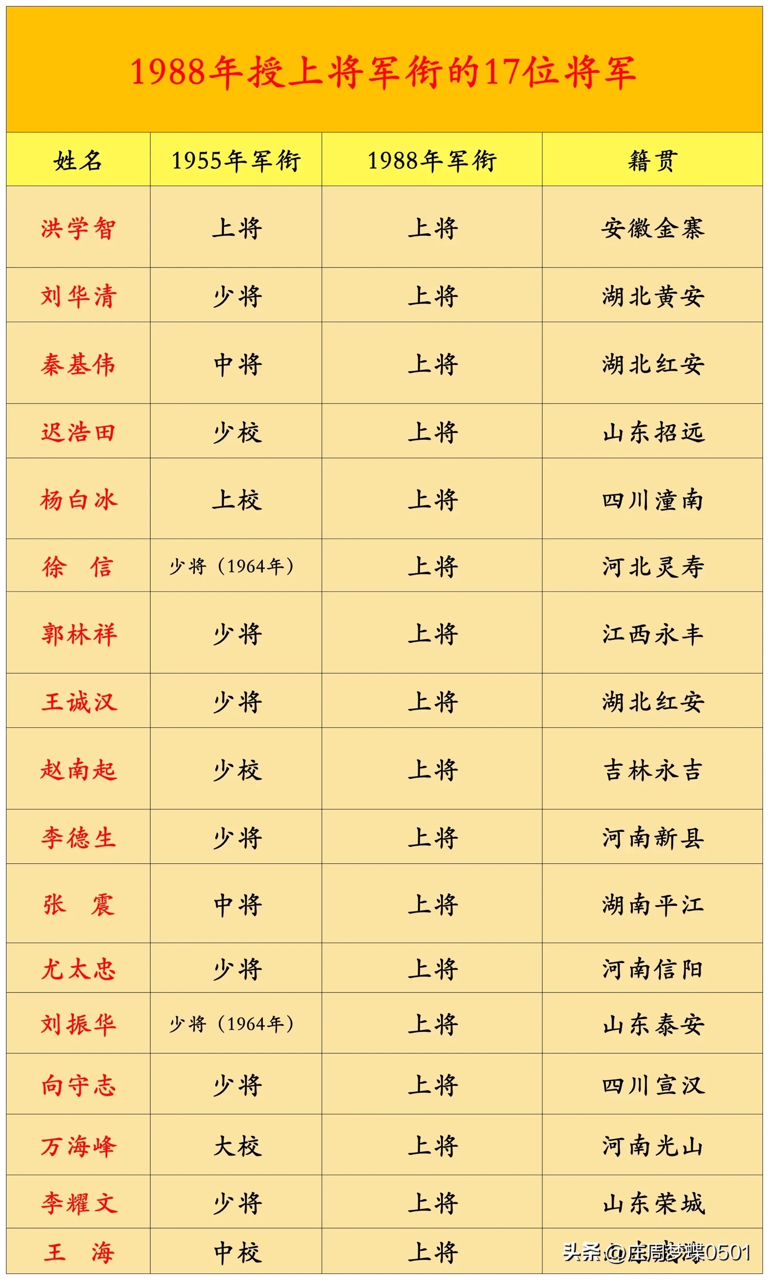 中国第一次授军衔名单