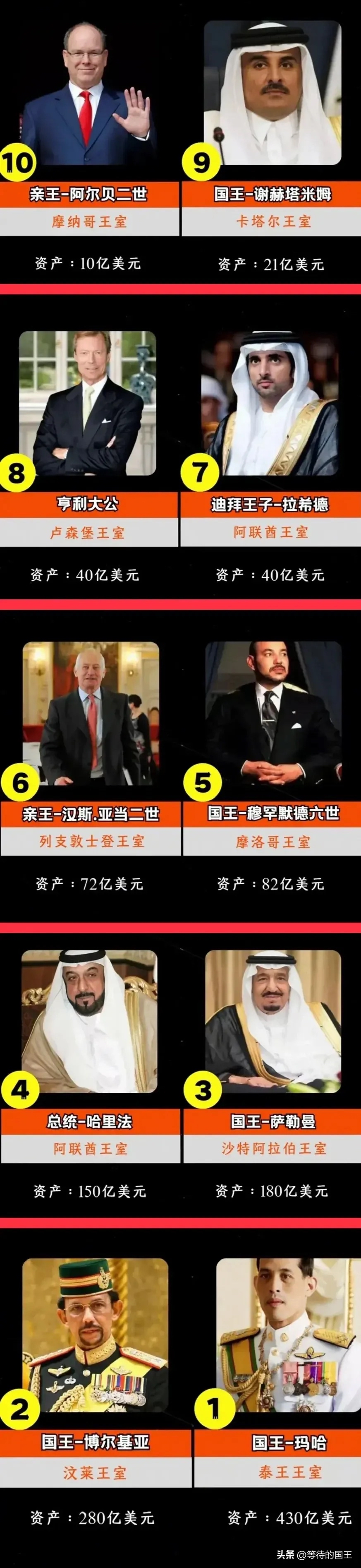 位列第十的是摩纳哥王室,第九卡塔尔王室,第八卢森堡王室,第七阿联酋