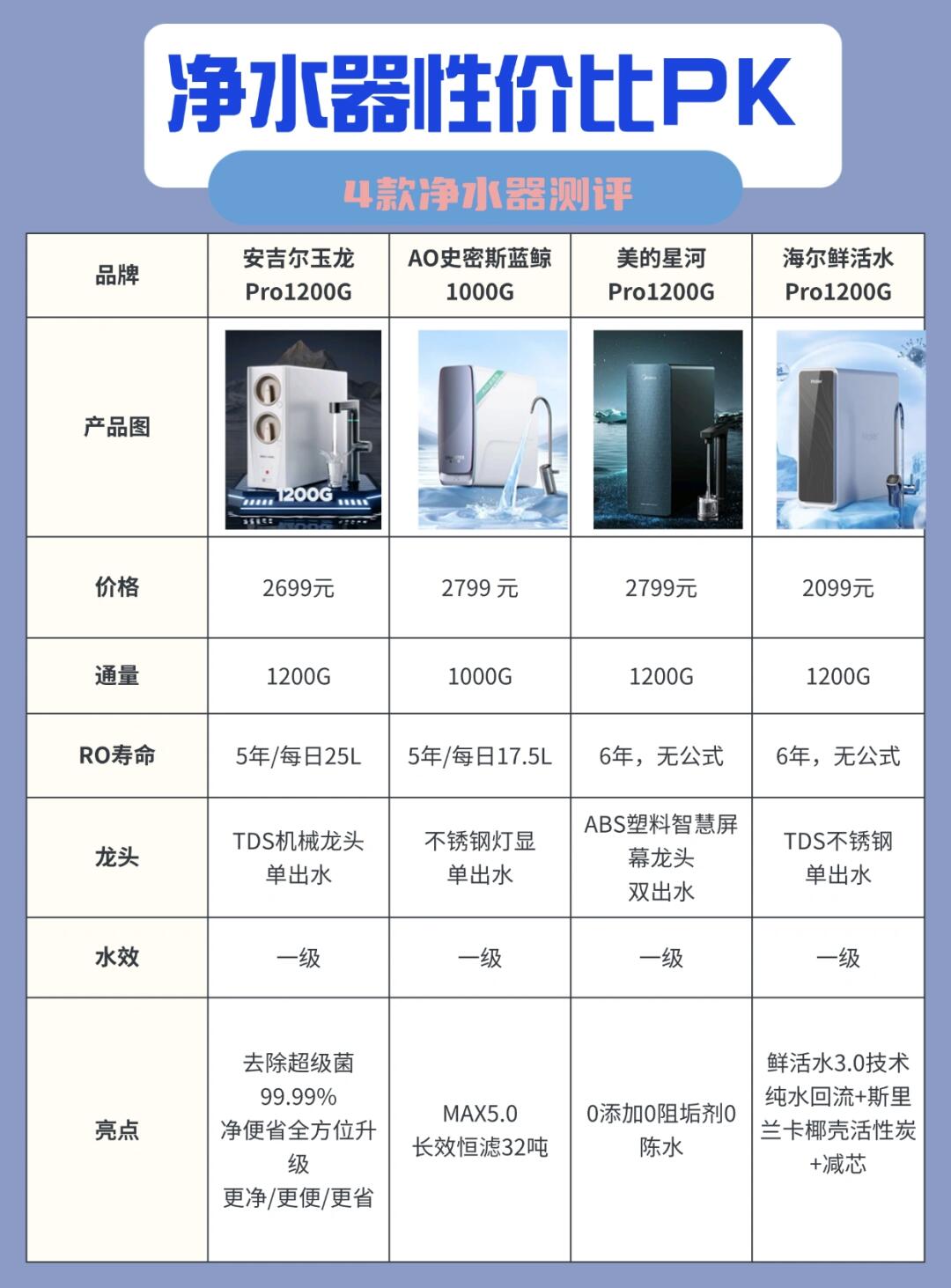 家用净水器价格