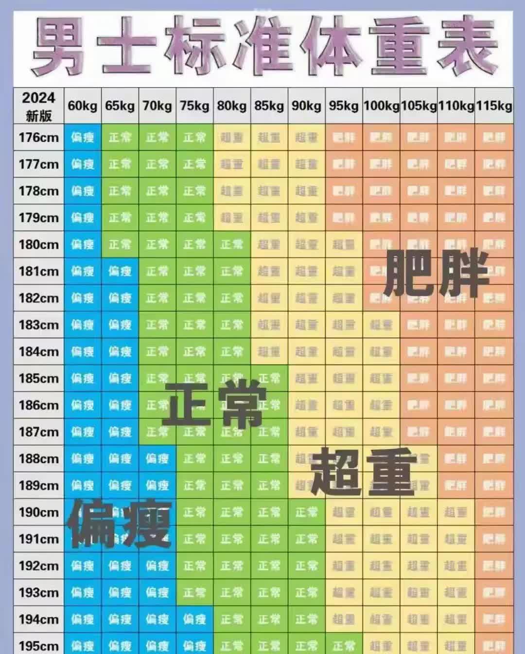176以下会在后面男性身高体重对照表男生体重身高标准表格男性身高