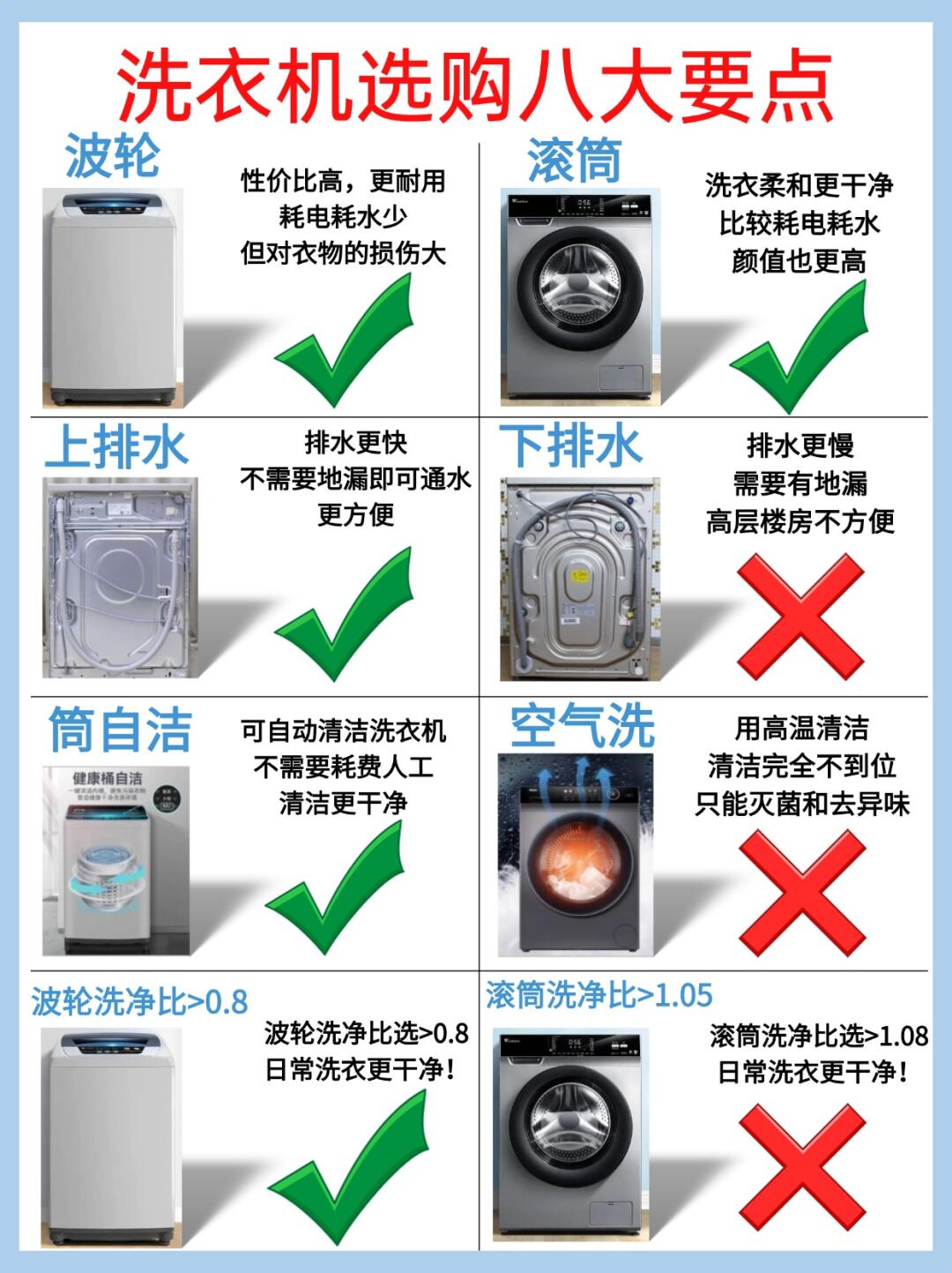 对比类# #对比类# 新手在选购洗衣机时,总会纠结于波轮洗衣机和滚筒