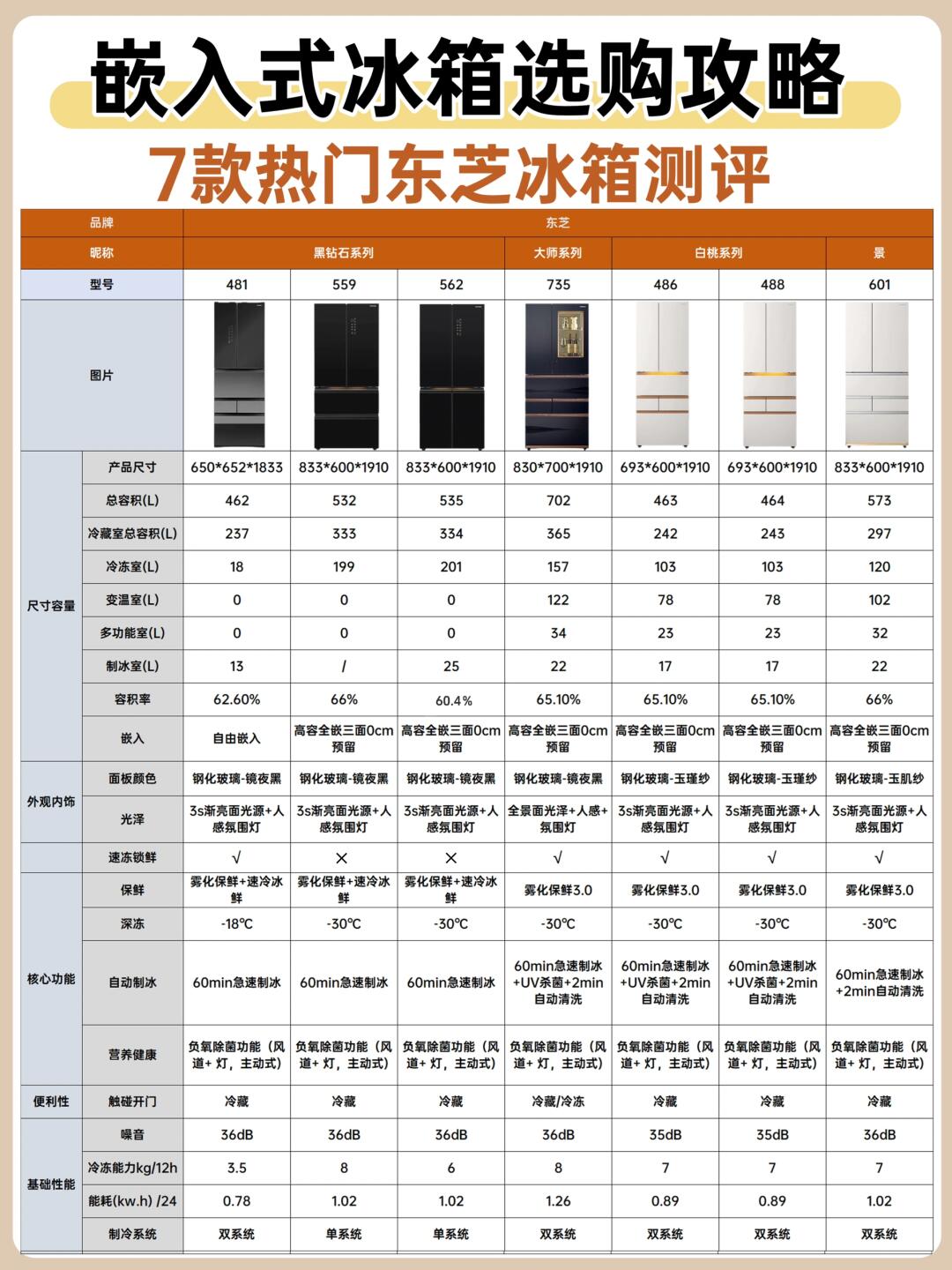 家用电冰箱能效标准将更新升级