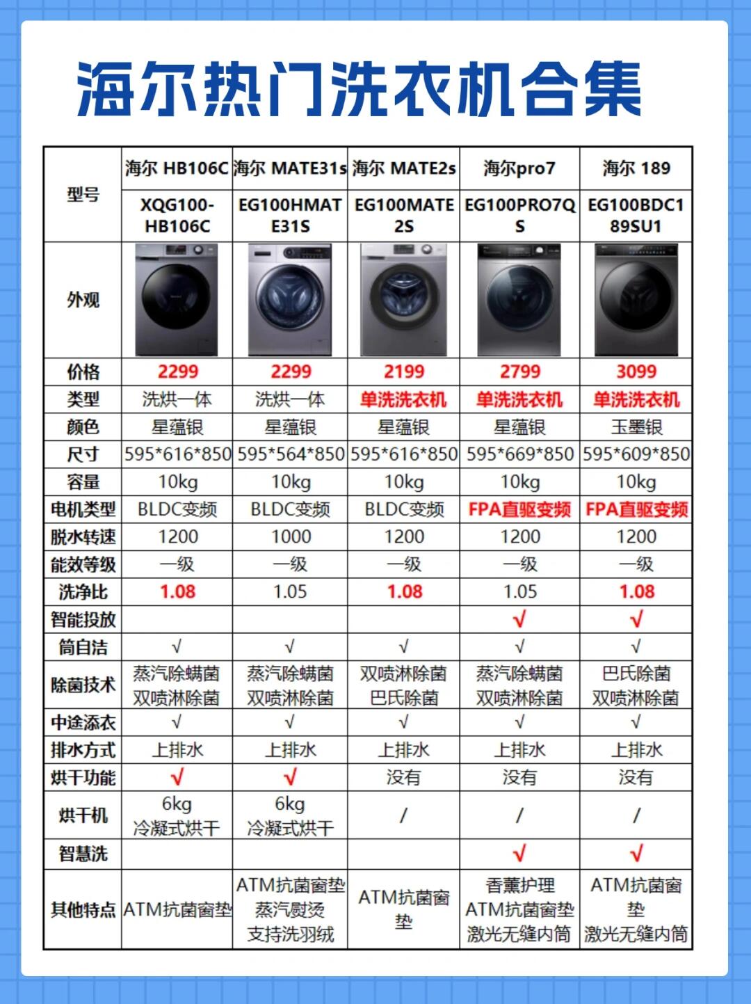双十二选洗衣机看这里.洗烘一体中,hb106c 洗净比 1