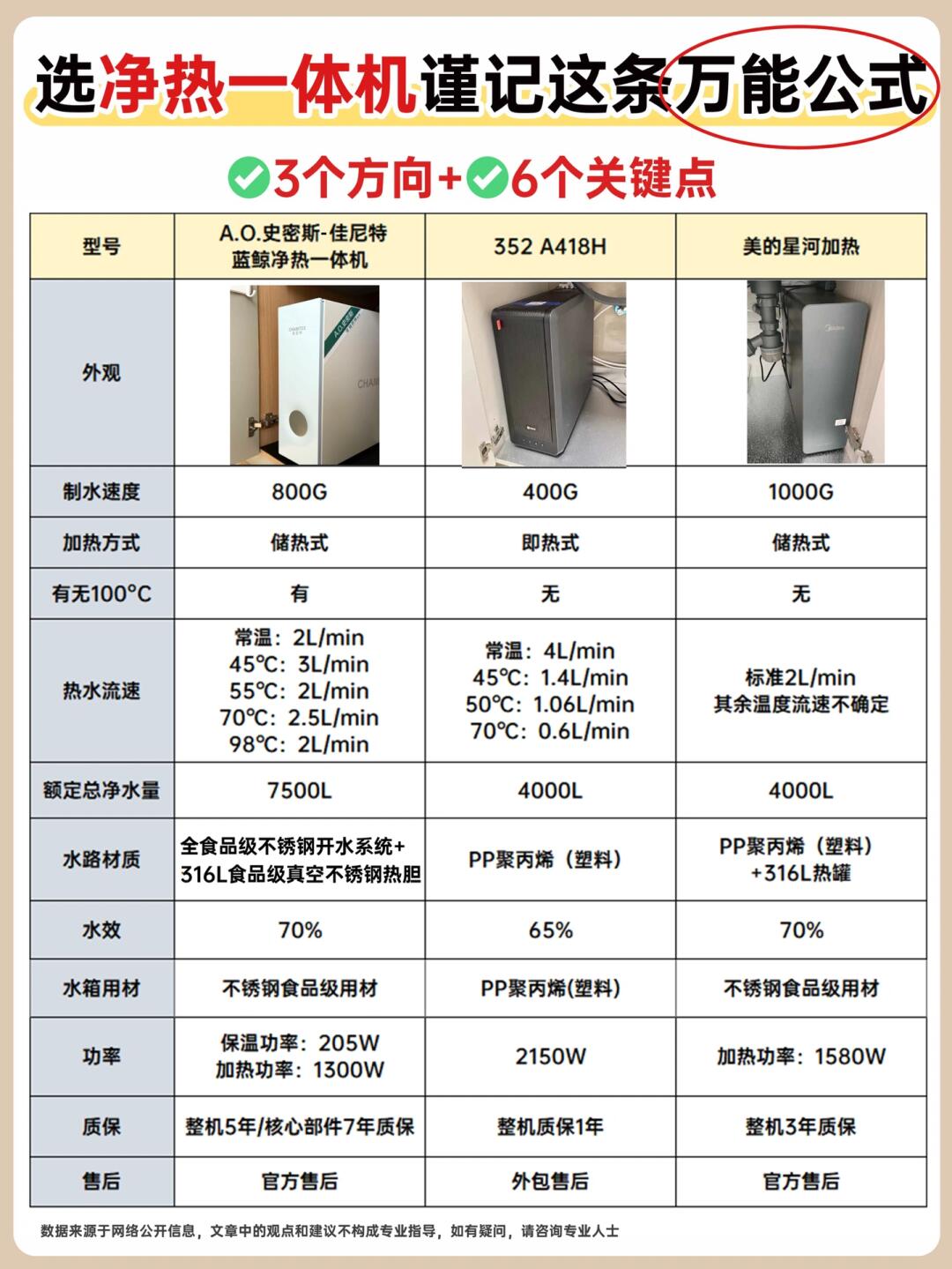 o 史密斯 佳尼特有出 100°c 开水功能,352 没有,美的有.