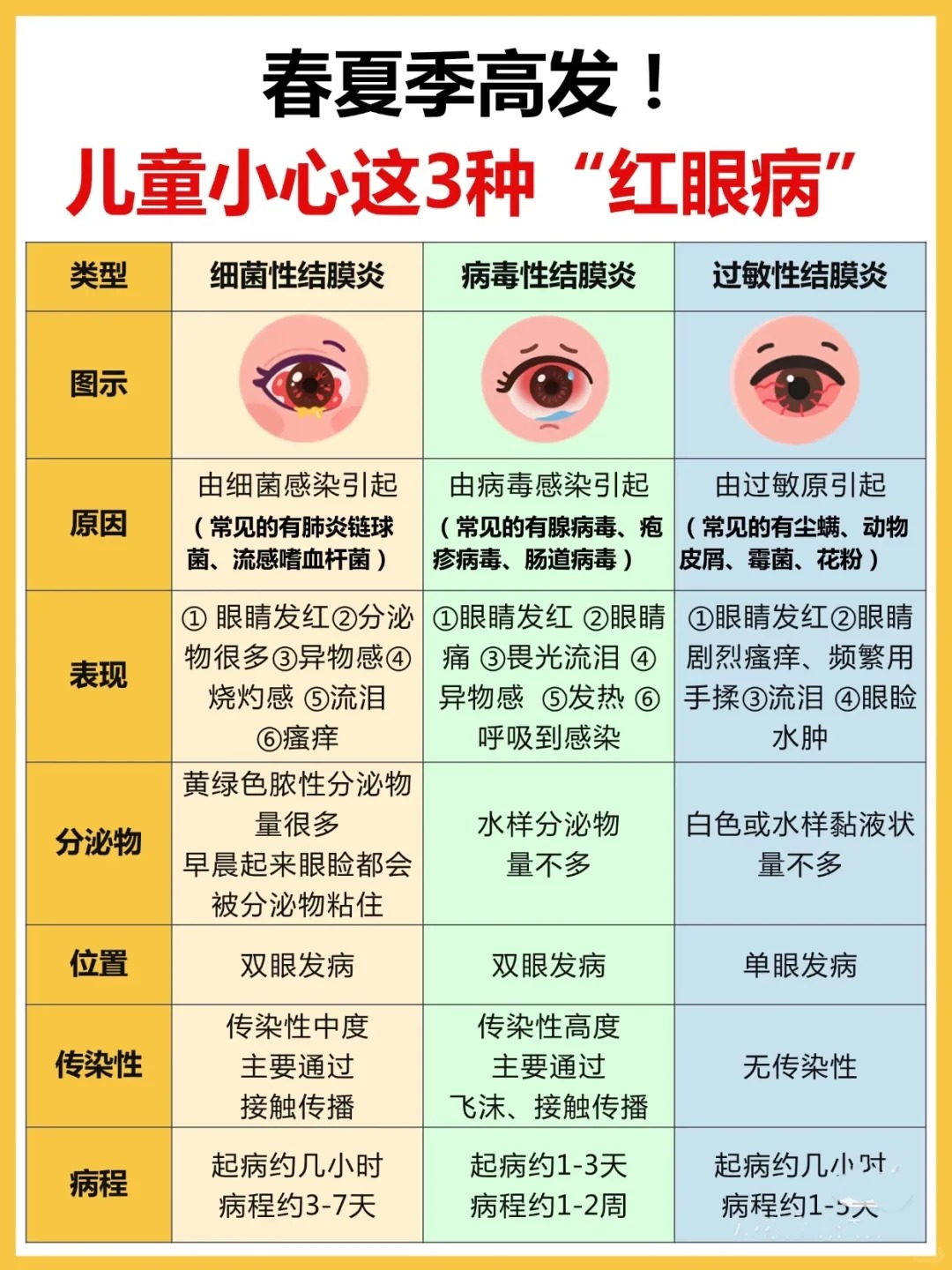 红眼病的症状 红眼病,医学上称为急性结膜炎,是一种常见的眼部传染病