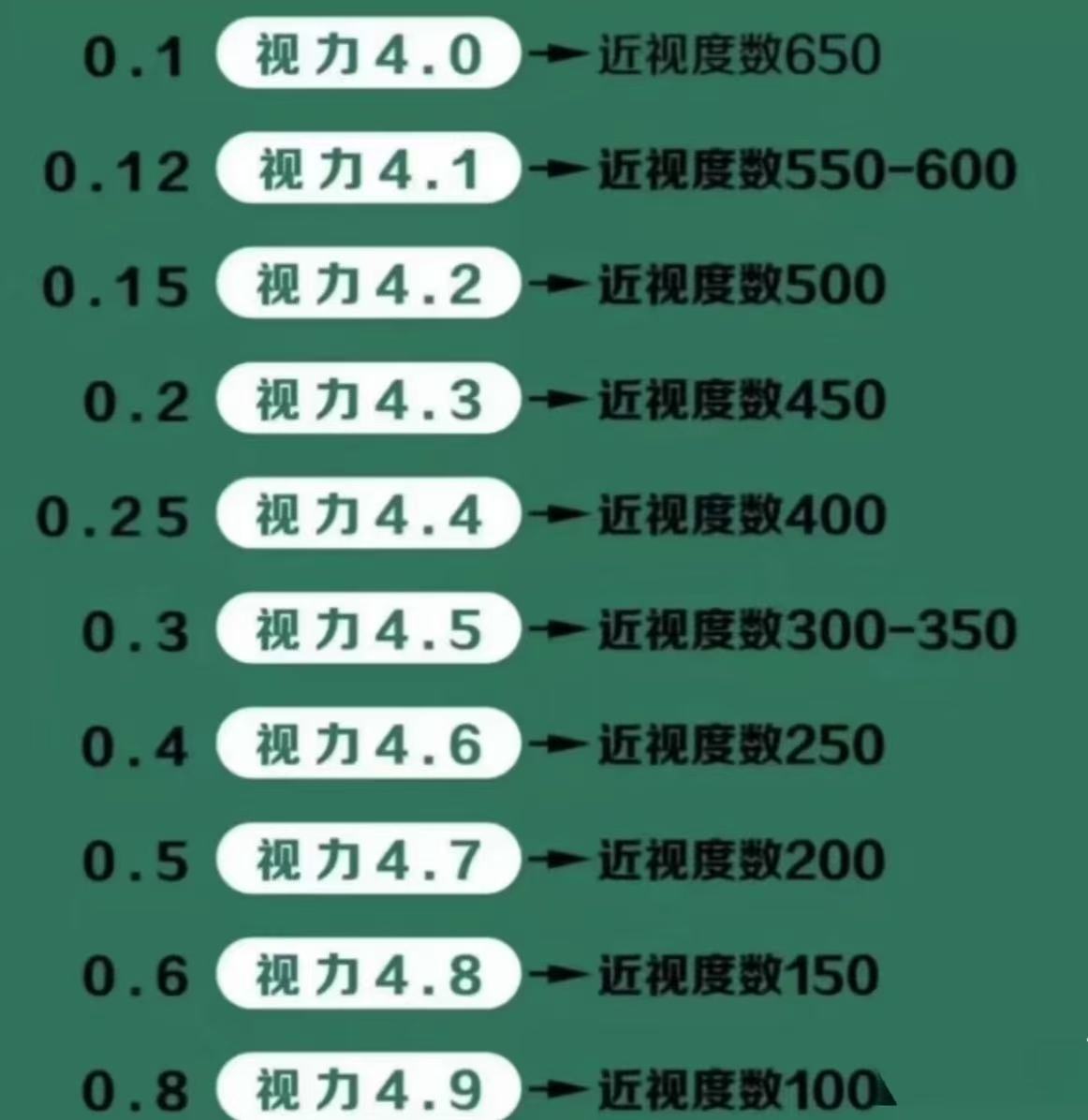 0(国际标准对数视力表5.0)及以上哦