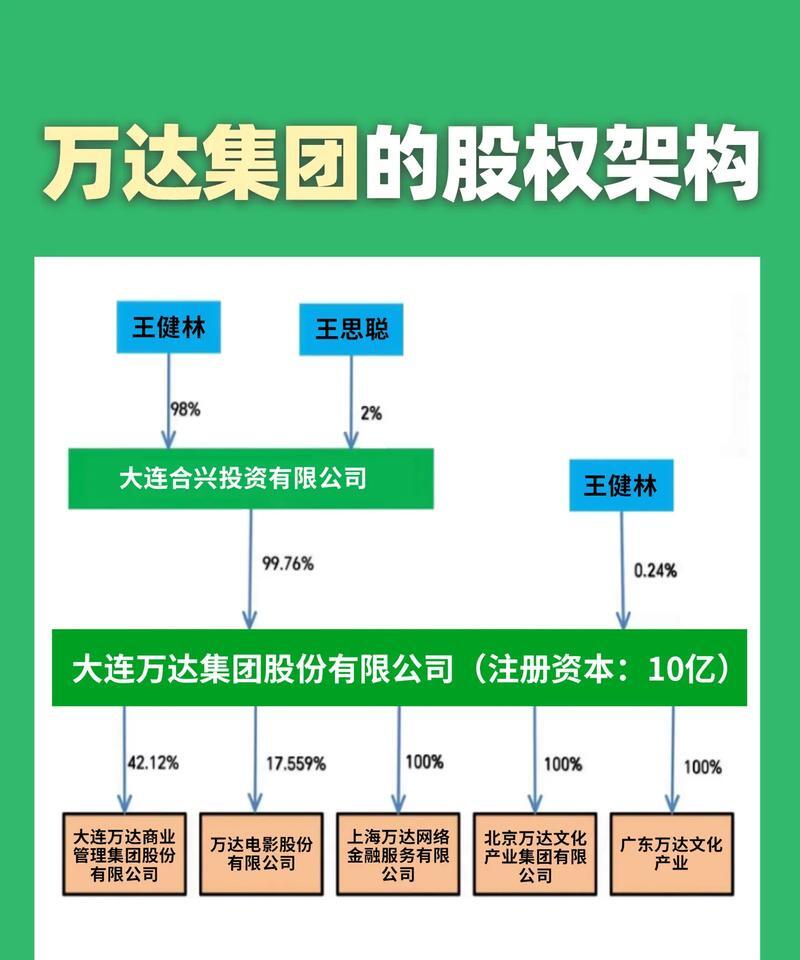 万达集团15位股东持股比例: