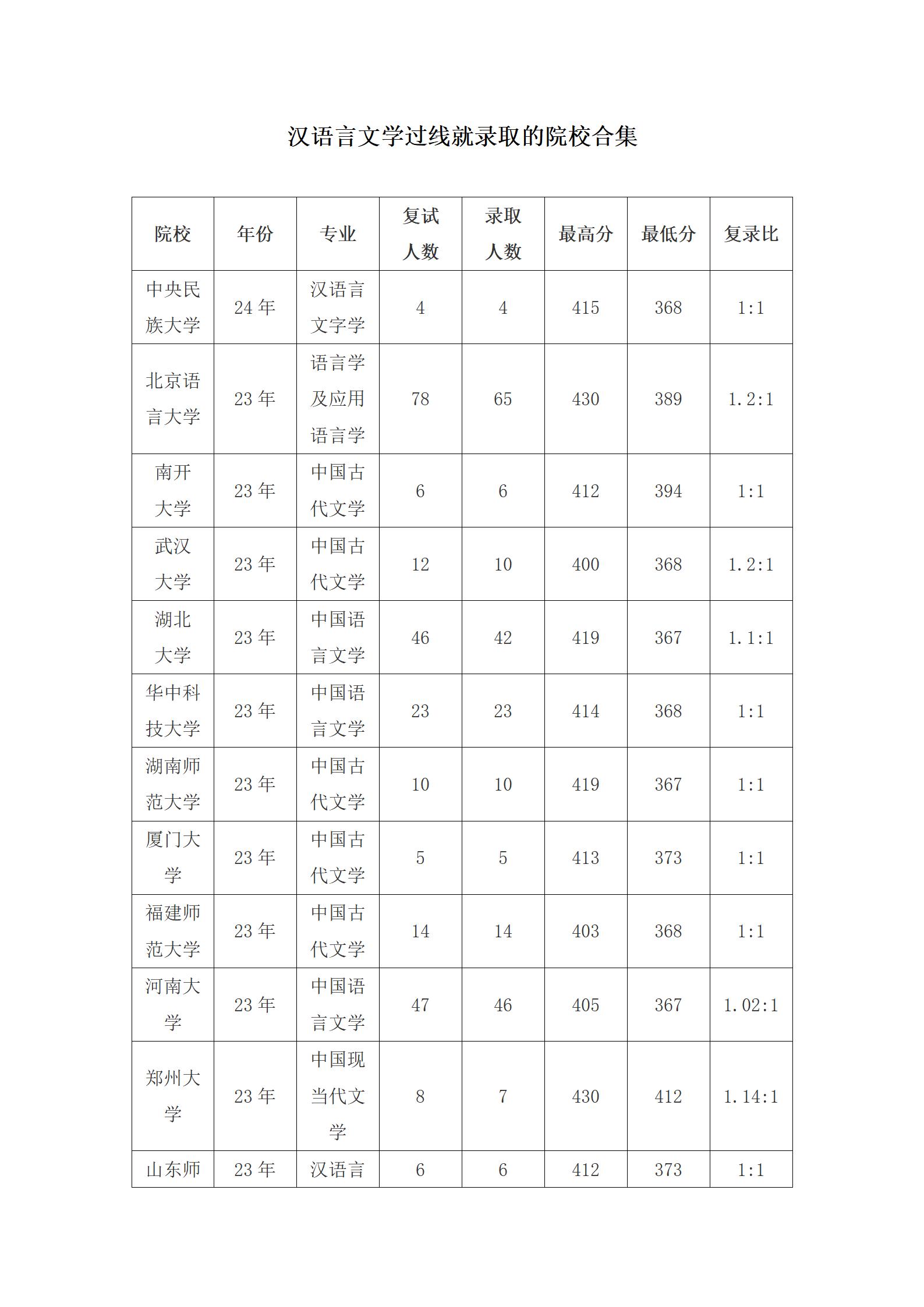 过线基本就录取意味着复试