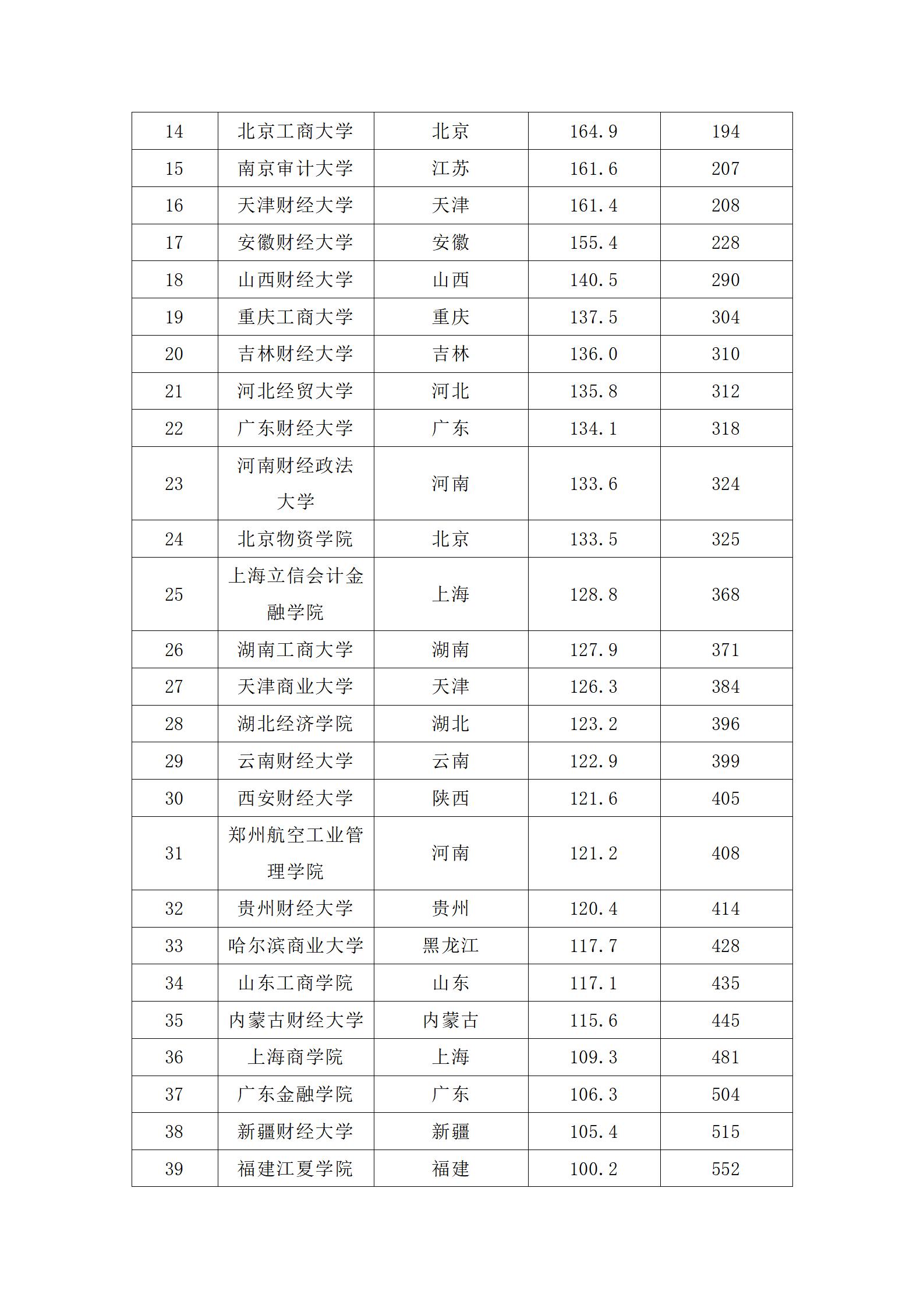 国内财经大学研究生排名(国内财经大学研究生排名榜)