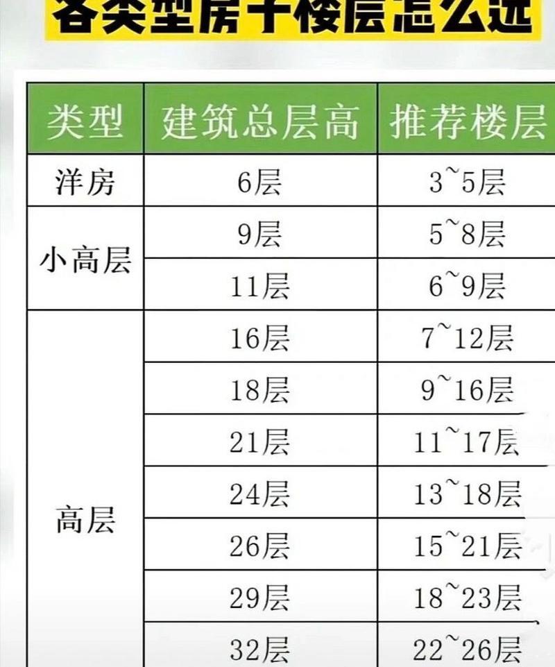 1.第一:四楼最好 2.第二:五楼